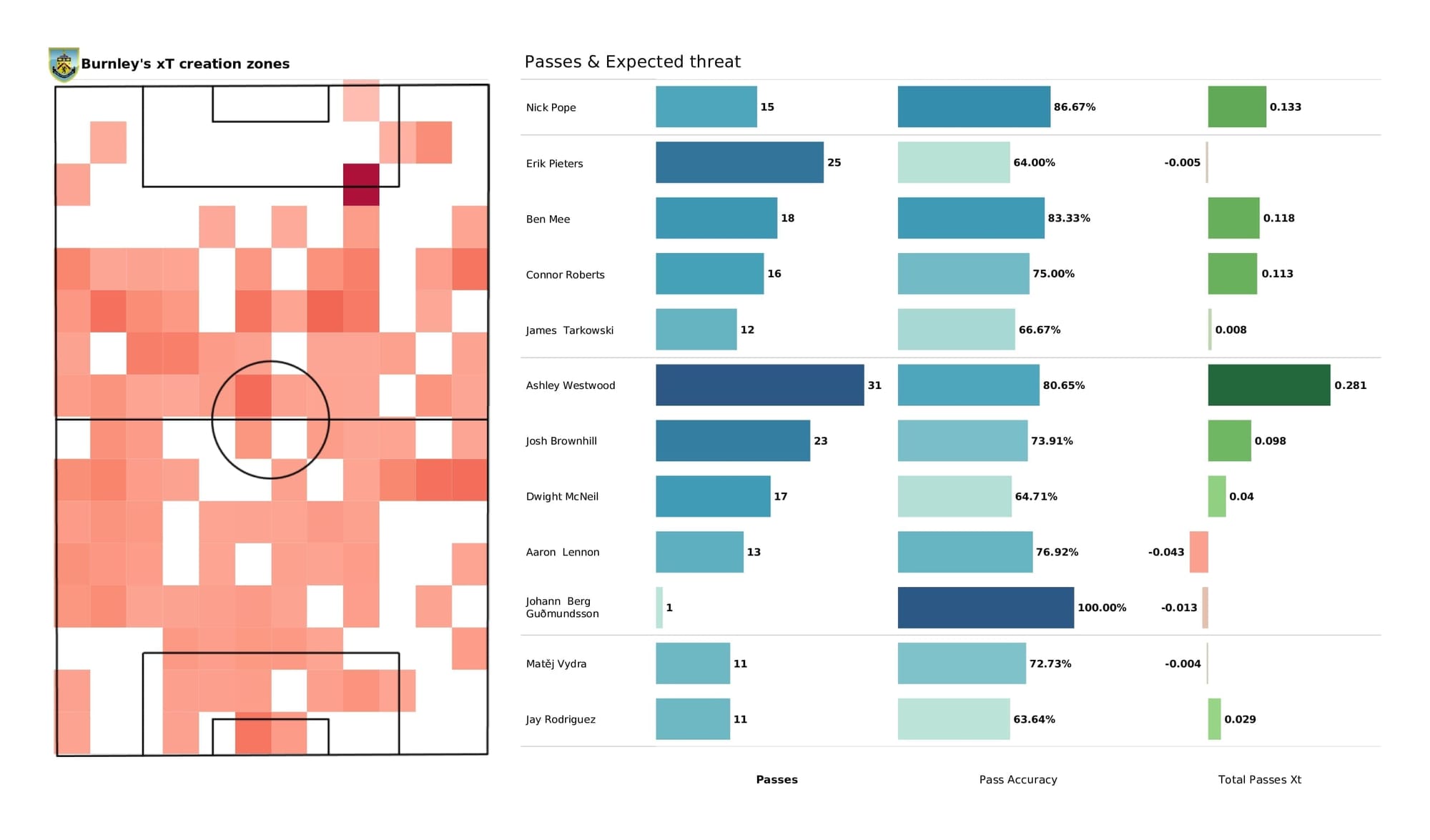 Premier League 2021/22: Arsenal vs Burnley - post-match data viz and stats