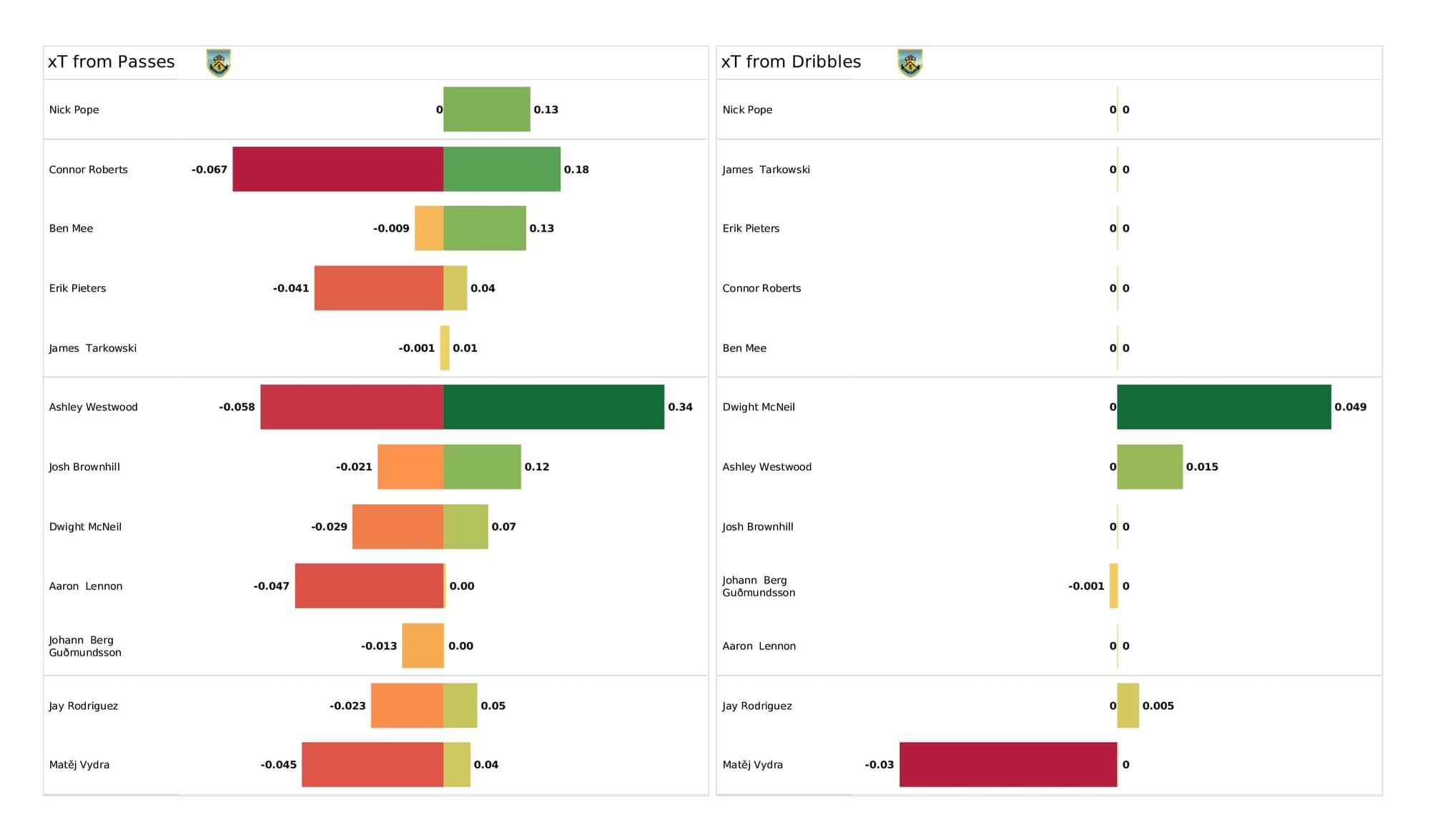 Premier League 2021/22: Arsenal vs Burnley - post-match data viz and stats