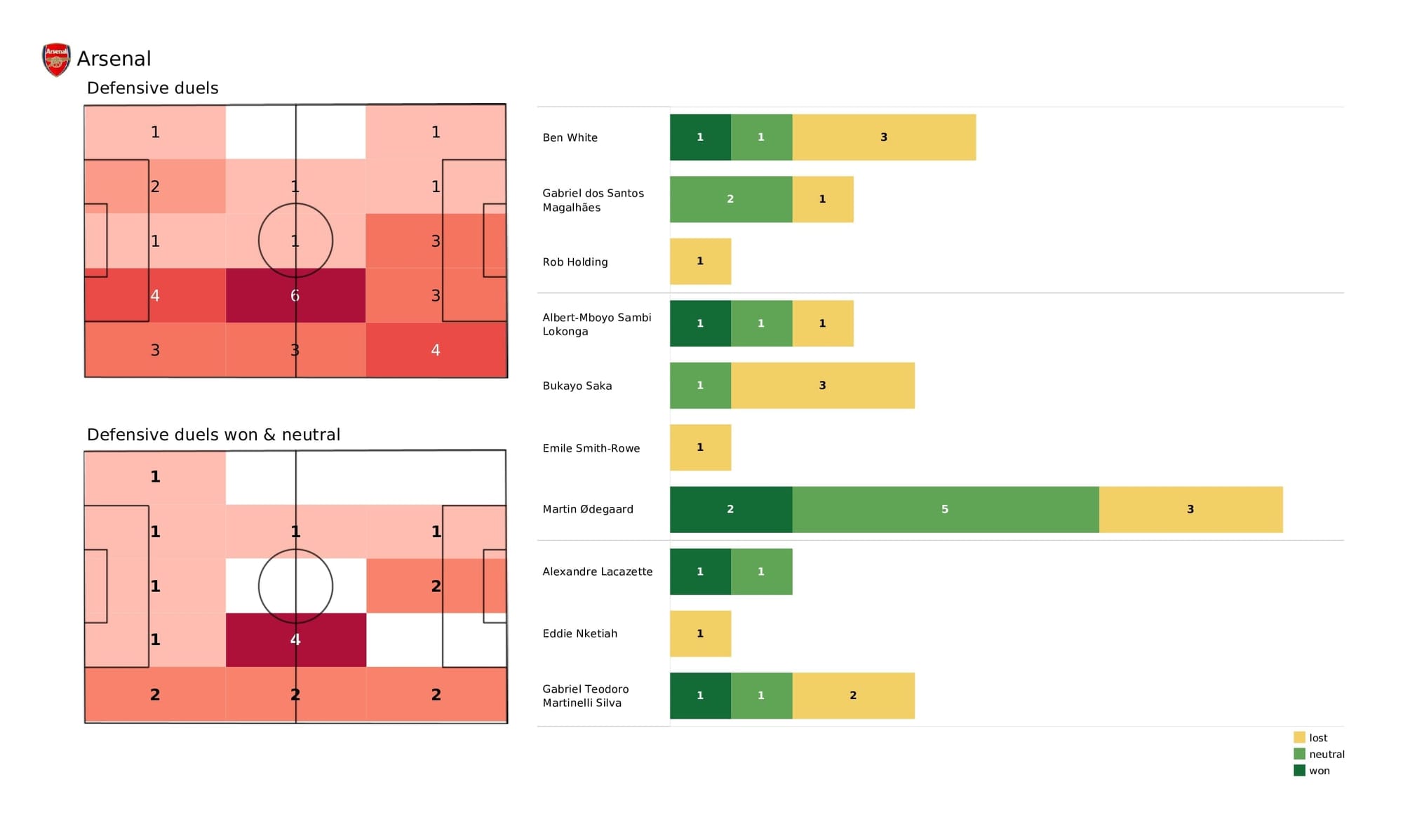 Premier League 2021/22: Arsenal vs Burnley - post-match data viz and stats