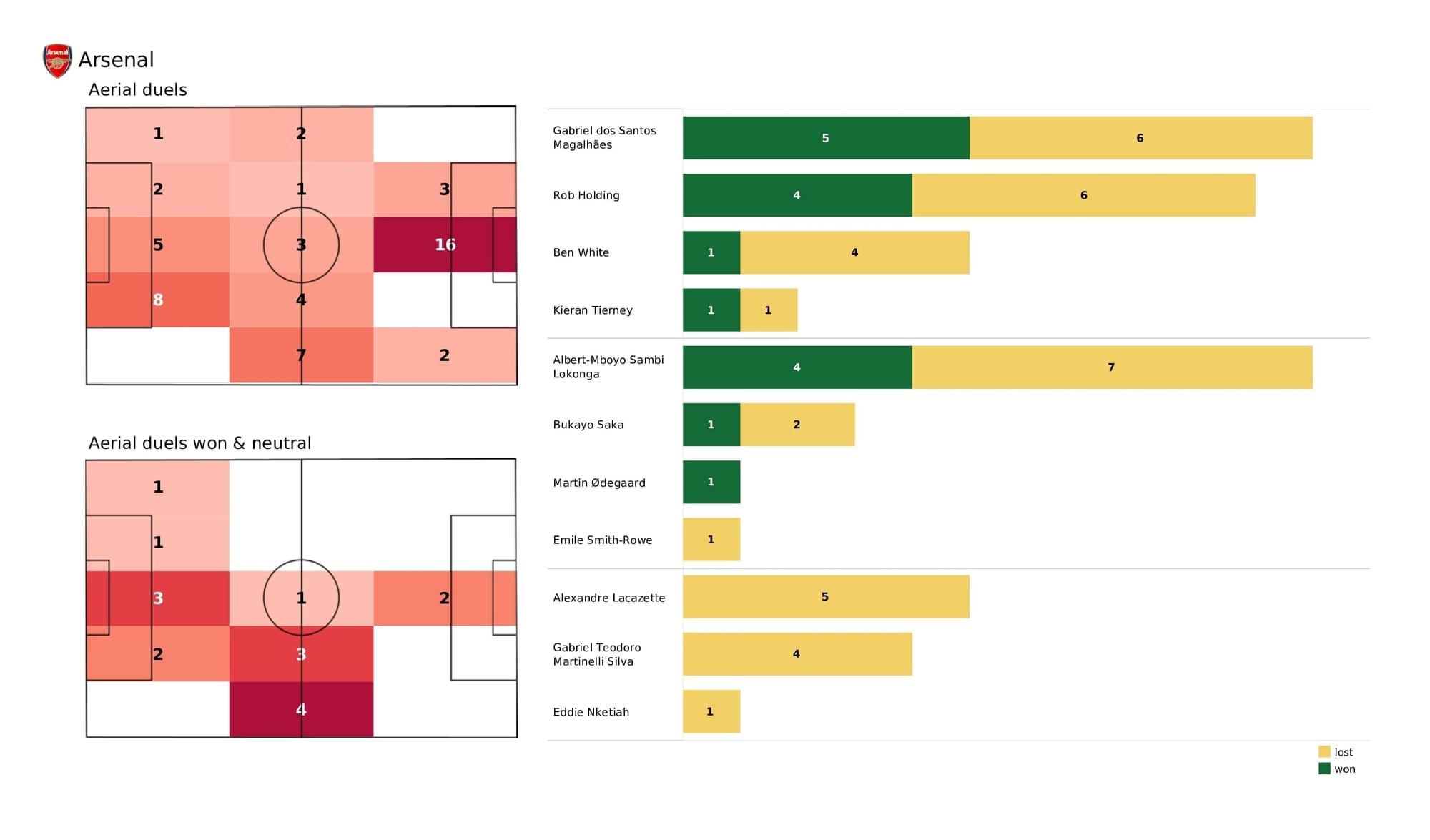 Premier League 2021/22: Arsenal vs Burnley - post-match data viz and stats