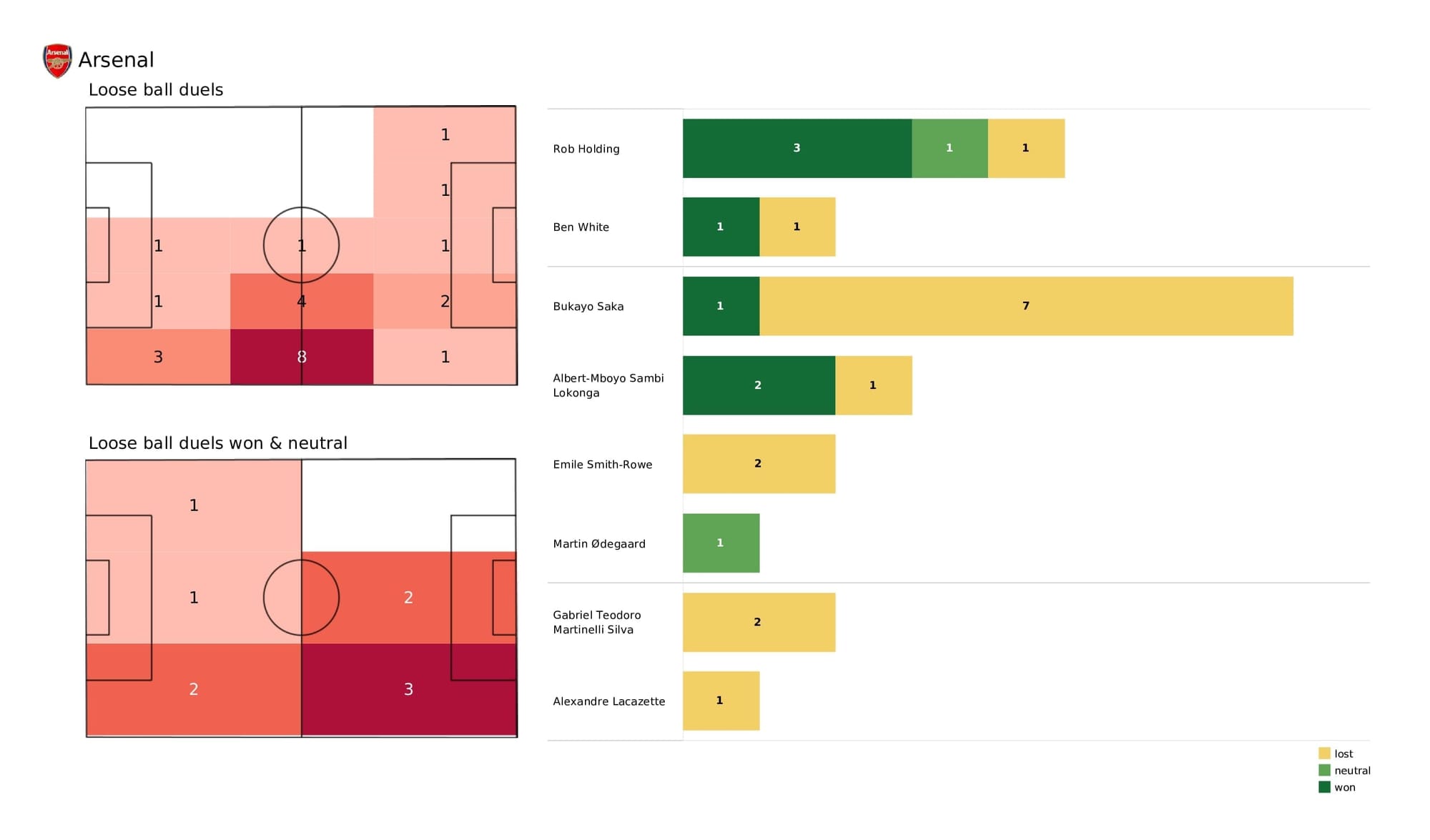 Premier League 2021/22: Arsenal vs Burnley - post-match data viz and stats