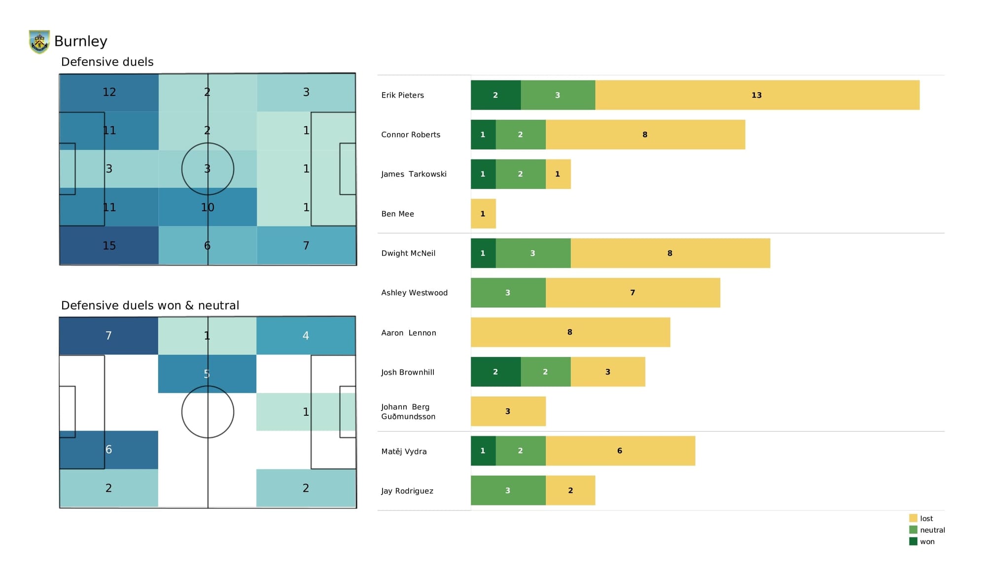 Premier League 2021/22: Arsenal vs Burnley - post-match data viz and stats