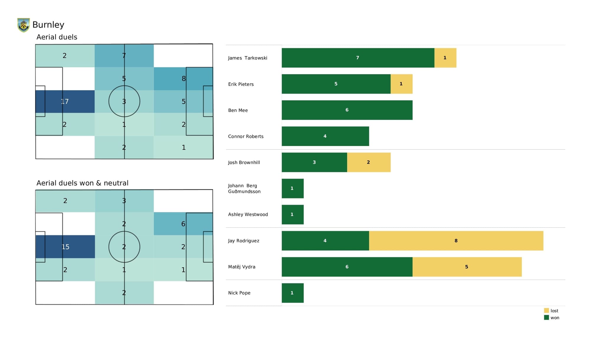 Premier League 2021/22: Arsenal vs Burnley - post-match data viz and stats