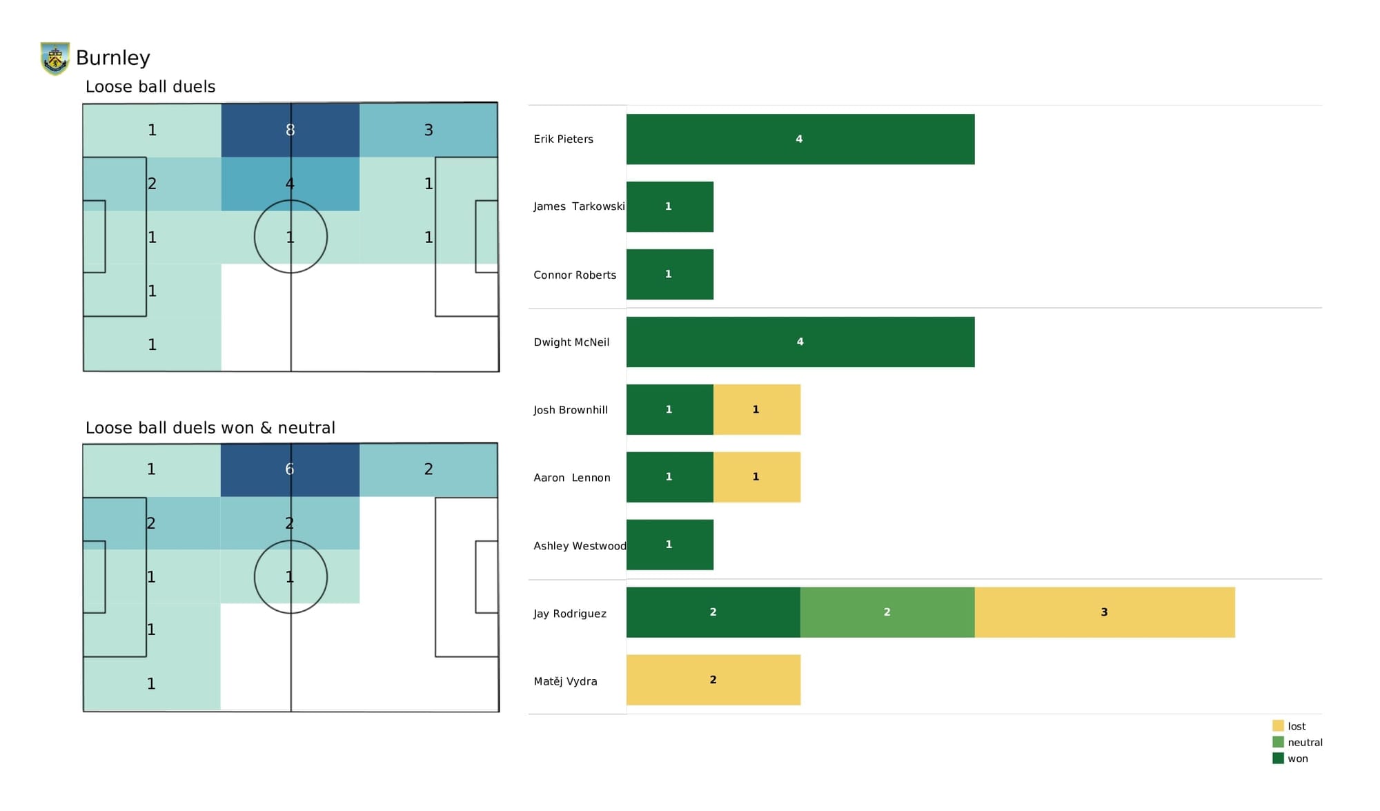 Premier League 2021/22: Arsenal vs Burnley - post-match data viz and stats