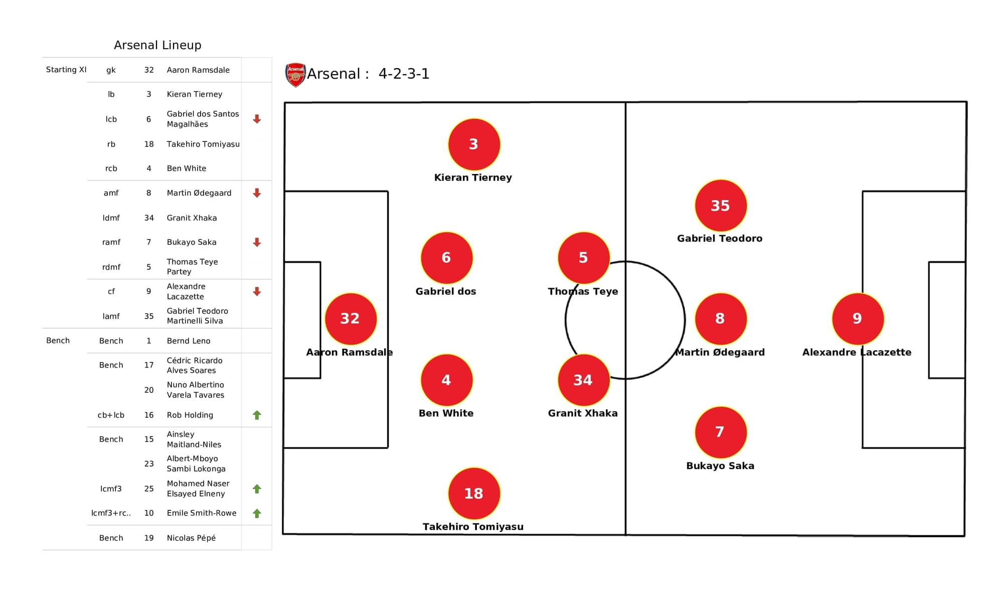 Premier League 2021/22: Arsenal vs Man City - post-match data viz and stats