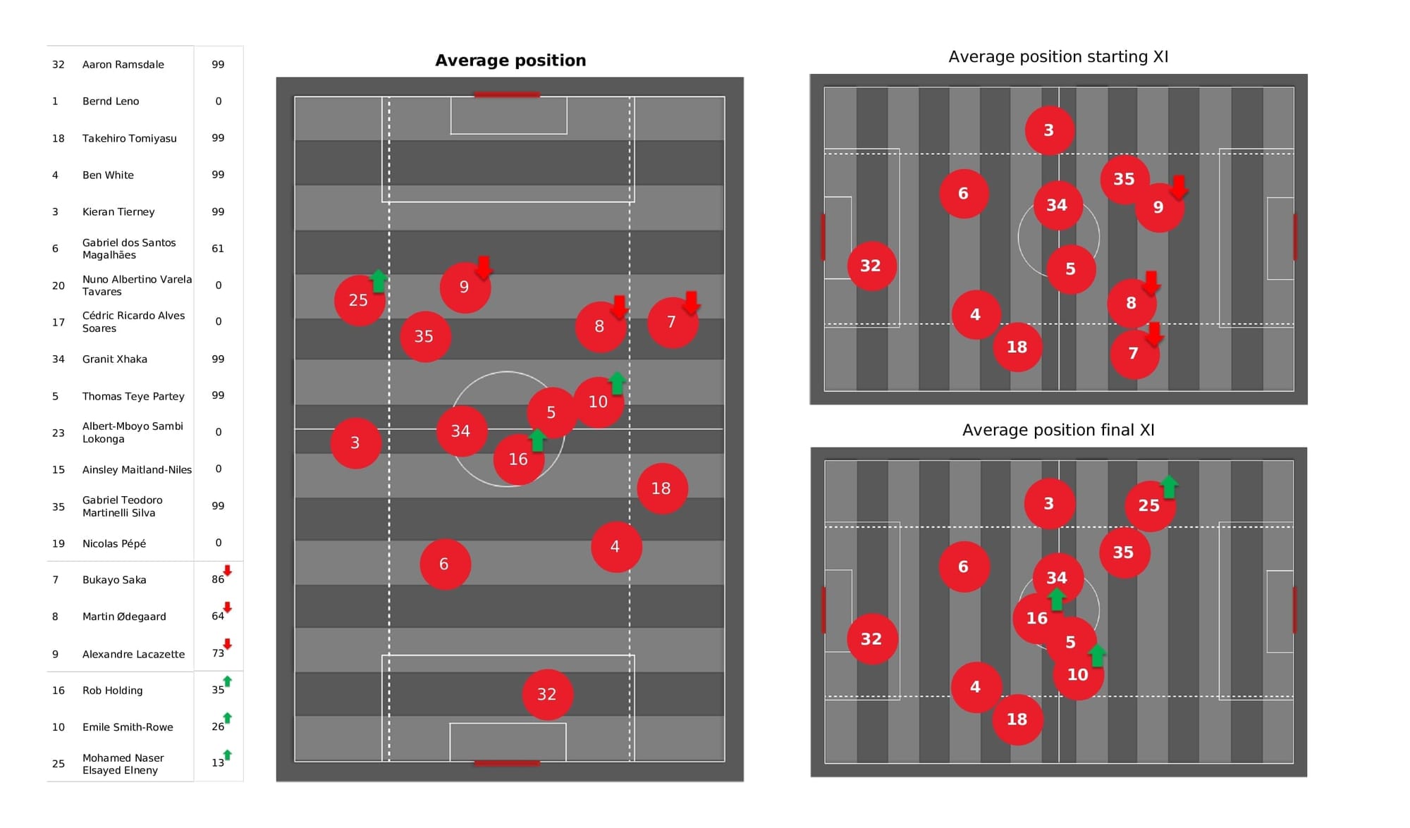 Premier League 2021/22: Arsenal vs Man City - post-match data viz and stats