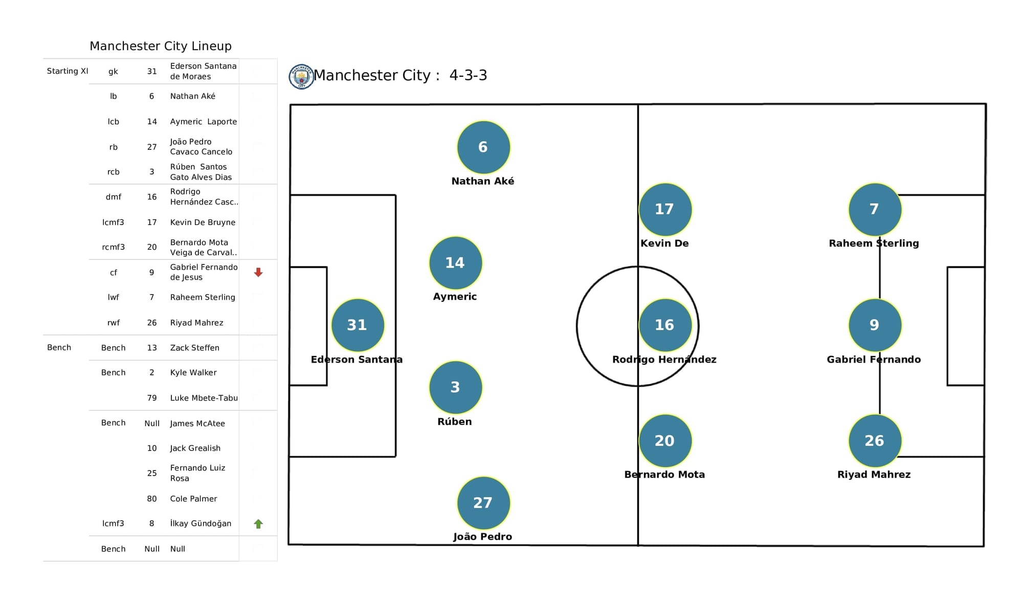 Premier League 2021/22: Arsenal vs Man City - post-match data viz and stats