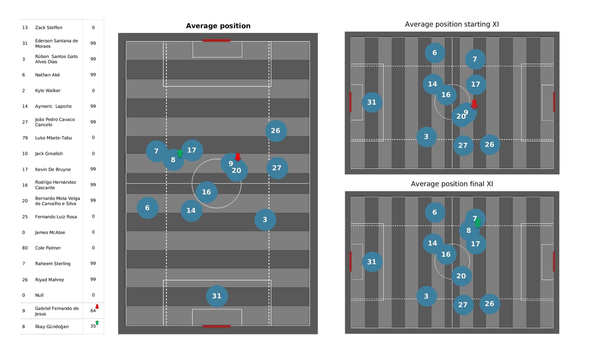 Premier League 2021/22: Arsenal vs Man City - post-match data viz and stats