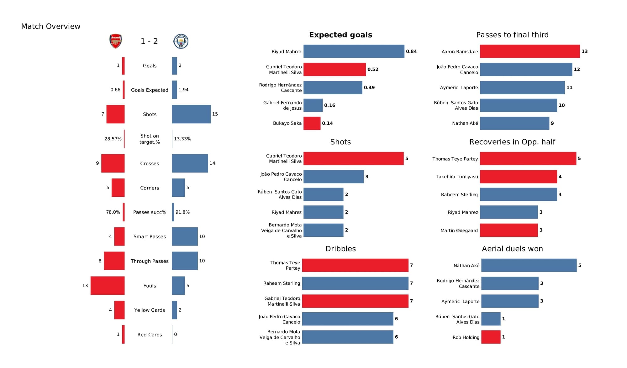 Premier League 2021/22: Arsenal vs Man City - post-match data viz and stats