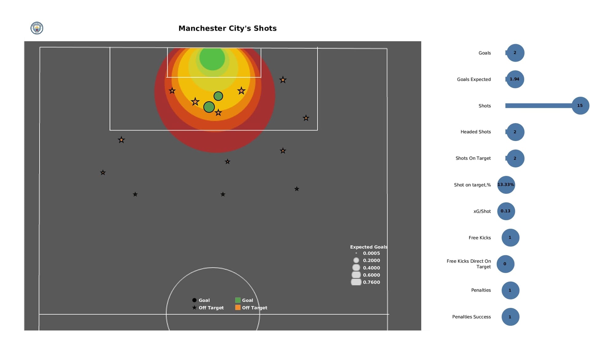 Premier League 2021/22: Arsenal vs Man City - post-match data viz and stats