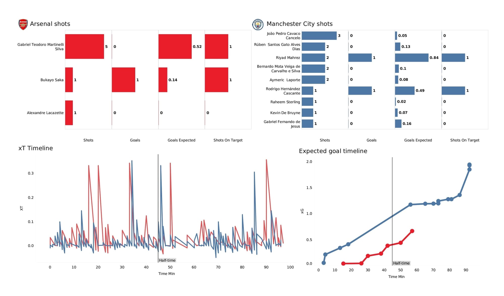 Premier League 2021/22: Arsenal vs Man City - post-match data viz and stats