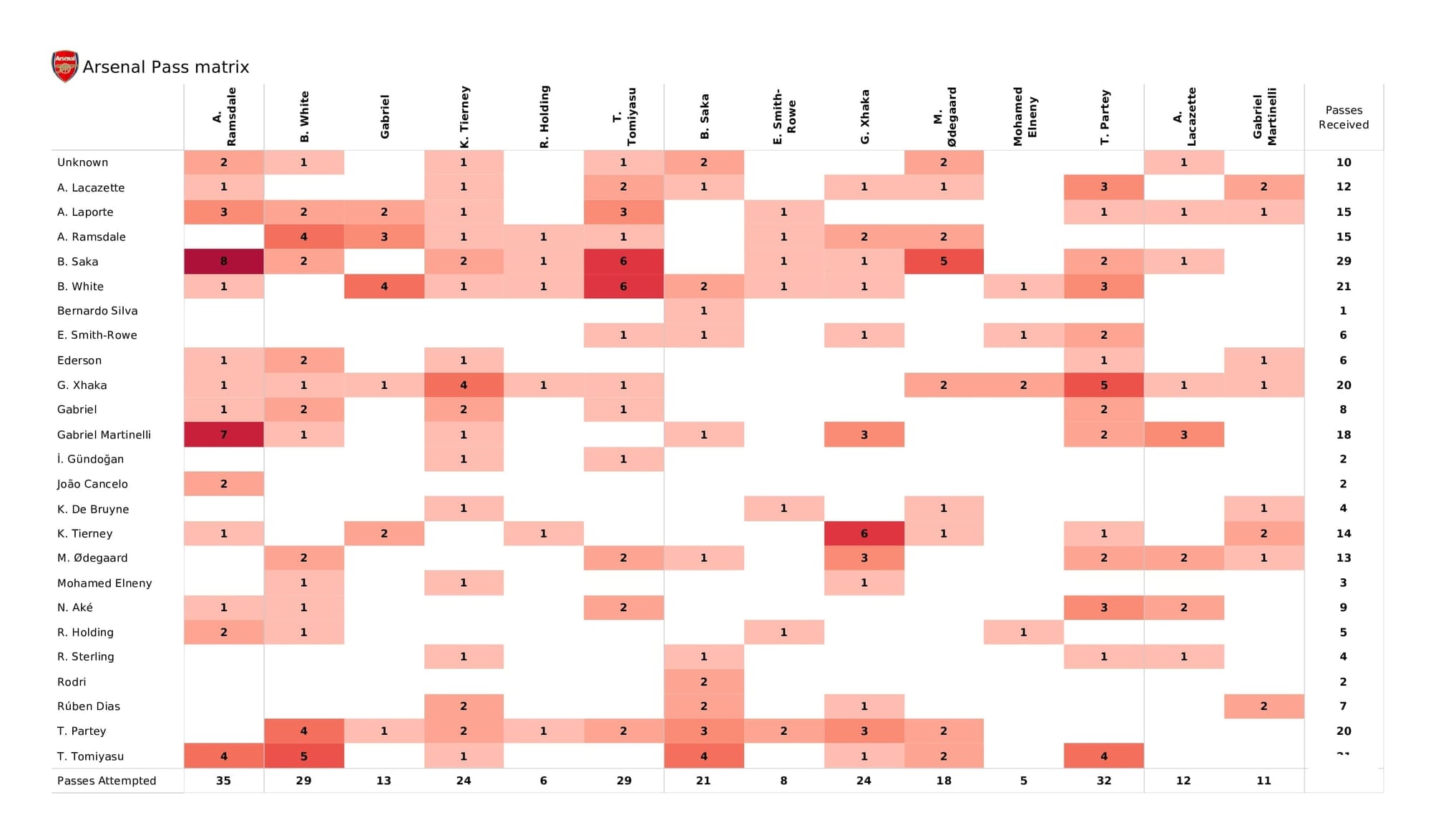 Premier League 2021/22: Arsenal vs Man City - post-match data viz and stats