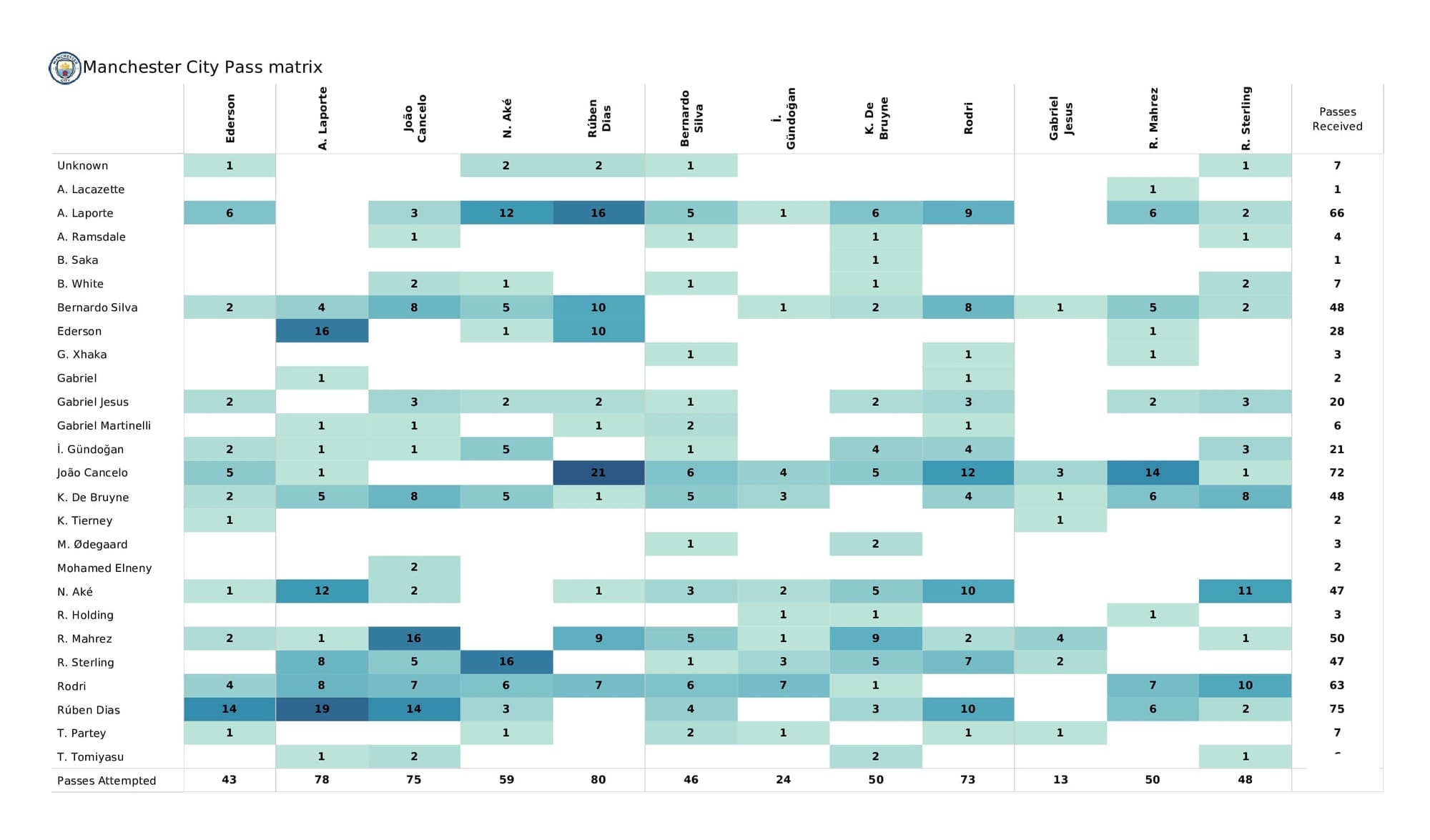 Premier League 2021/22: Arsenal vs Man City - post-match data viz and stats