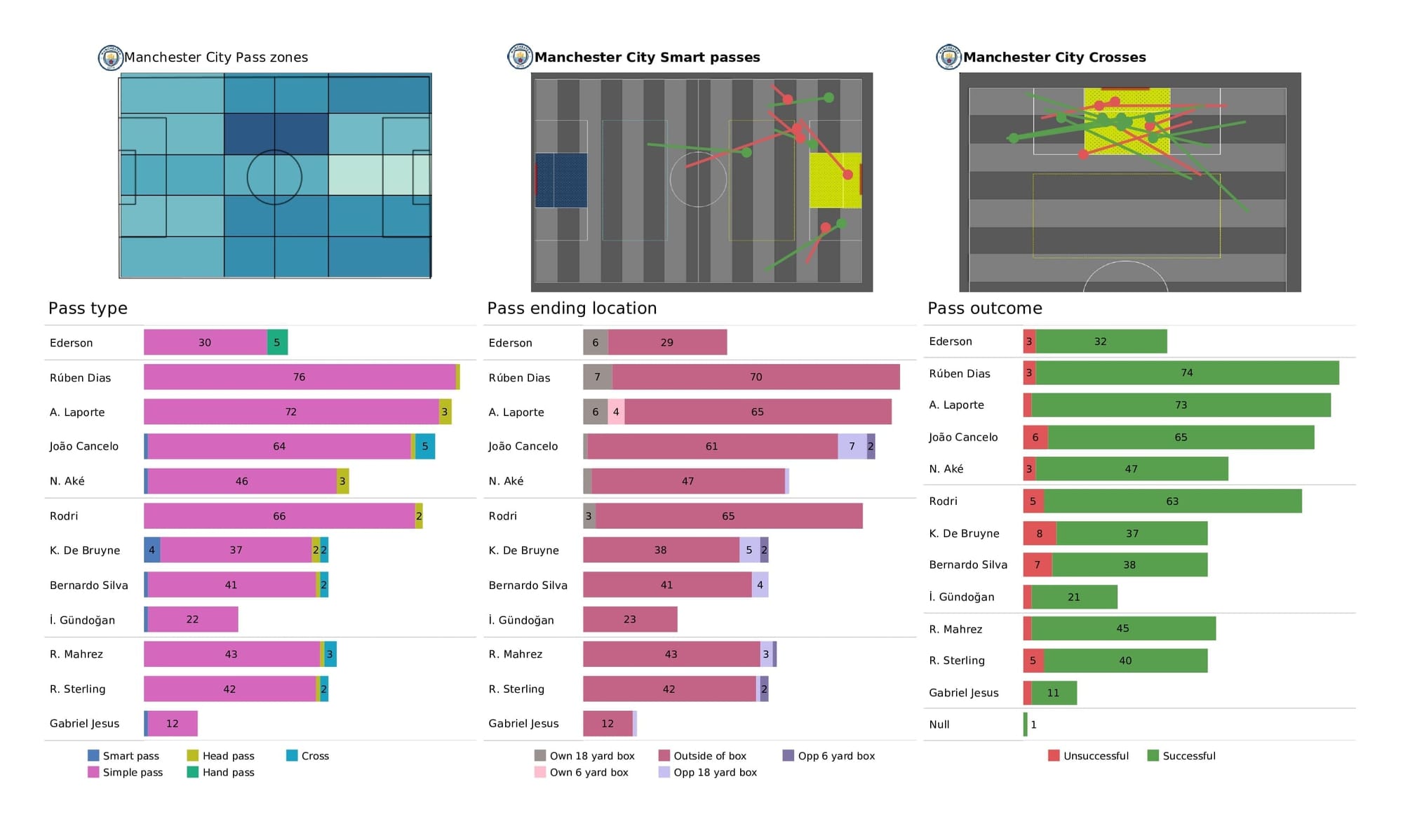 Premier League 2021/22: Arsenal vs Man City - post-match data viz and stats