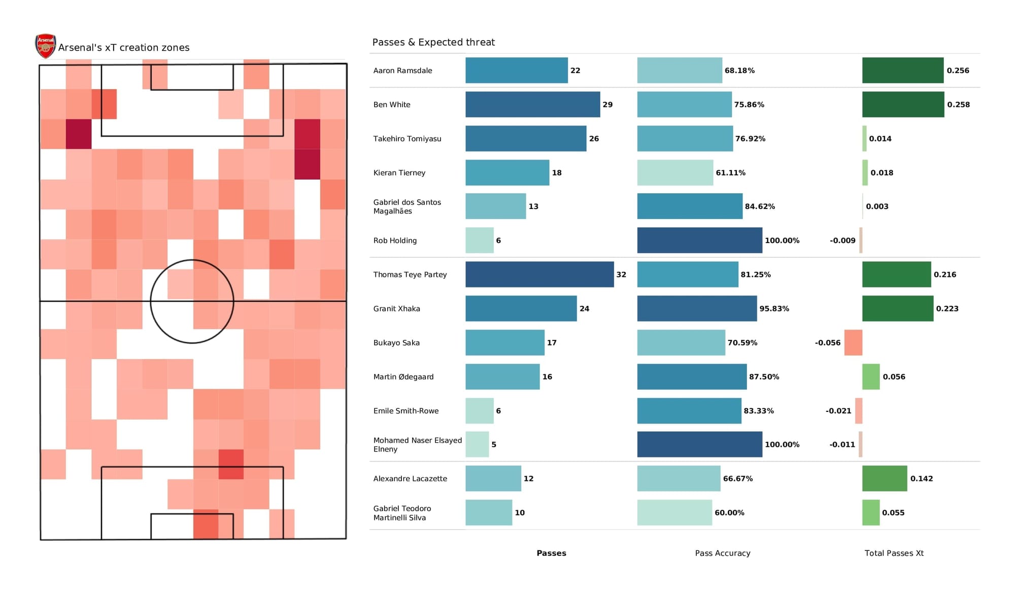 Premier League 2021/22: Arsenal vs Man City - post-match data viz and stats