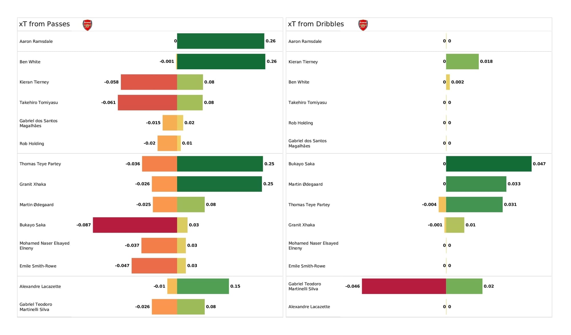 Premier League 2021/22: Arsenal vs Man City - post-match data viz and stats