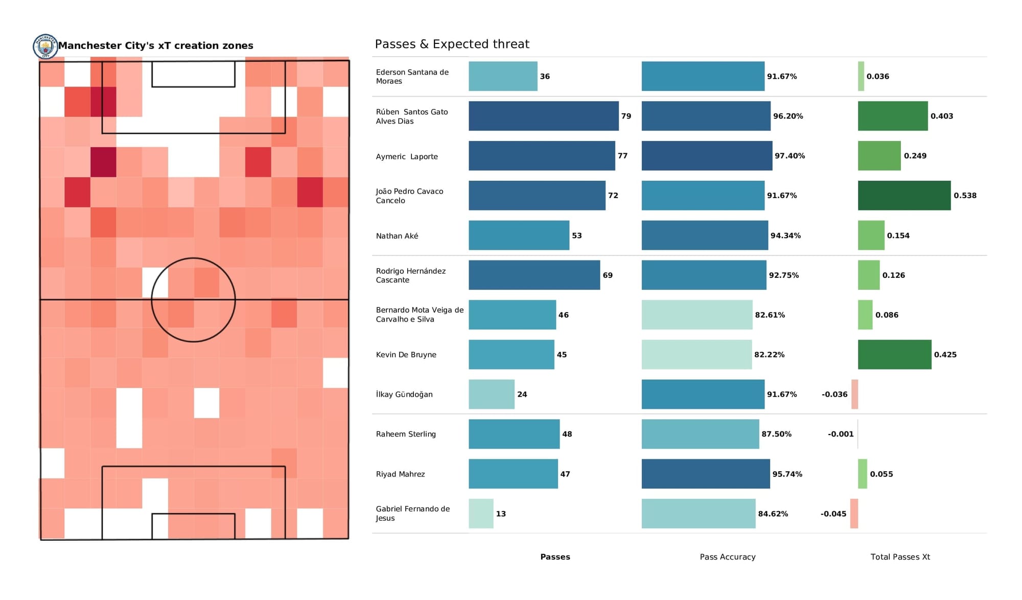 Premier League 2021/22: Arsenal vs Man City - post-match data viz and stats