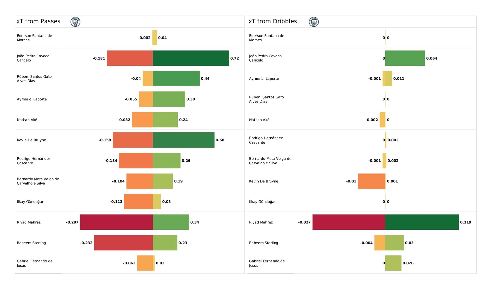 Premier League 2021/22: Arsenal vs Man City - post-match data viz and stats