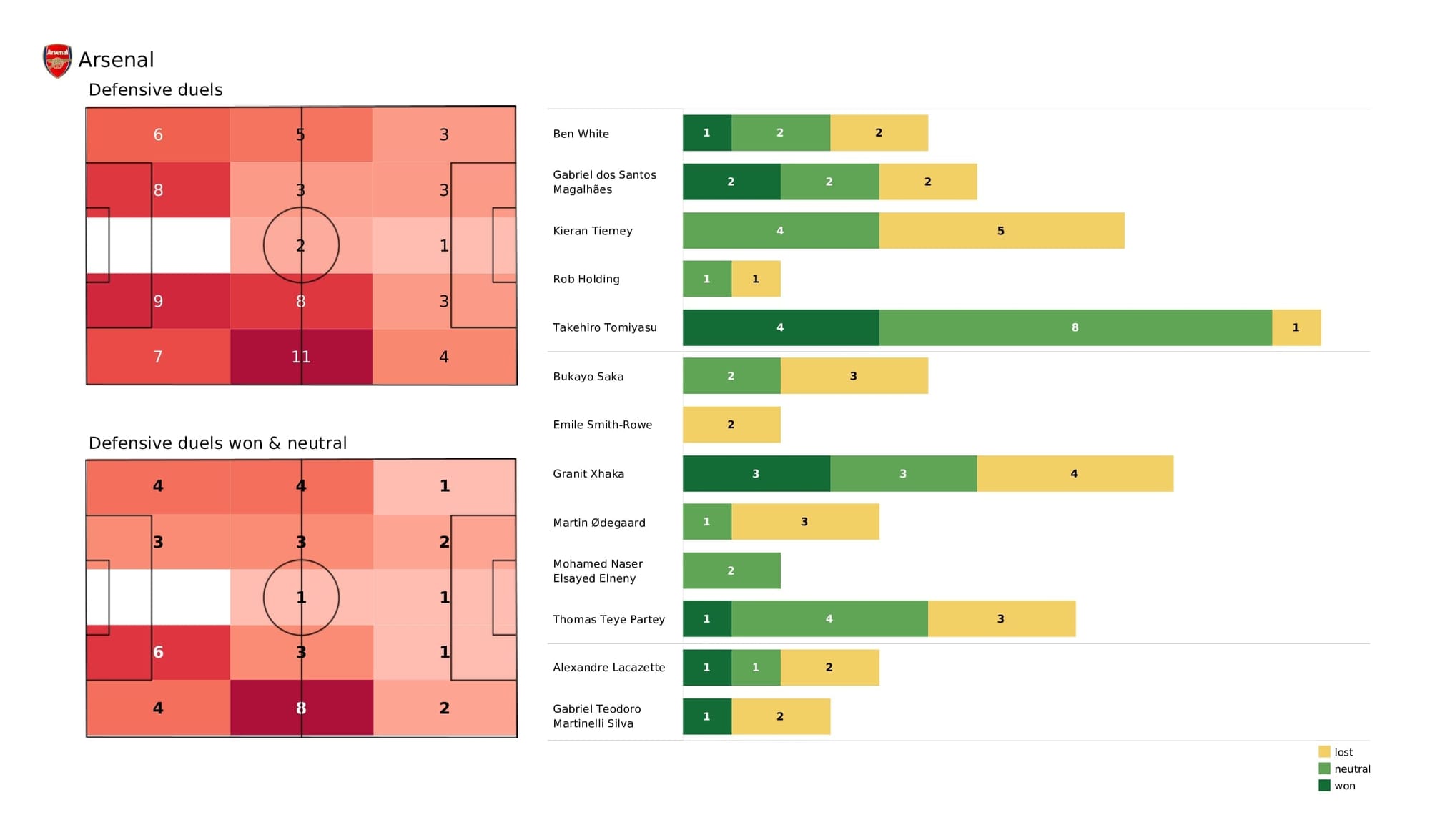 Premier League 2021/22: Arsenal vs Man City - post-match data viz and stats