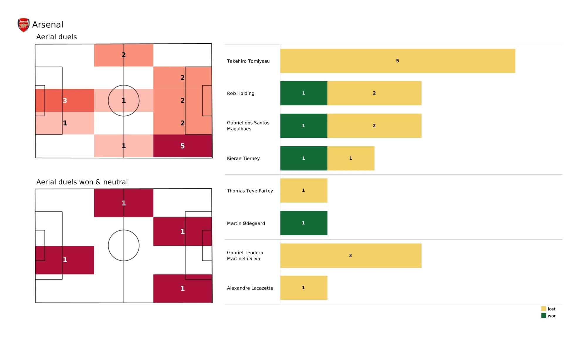 Premier League 2021/22: Arsenal vs Man City - post-match data viz and stats