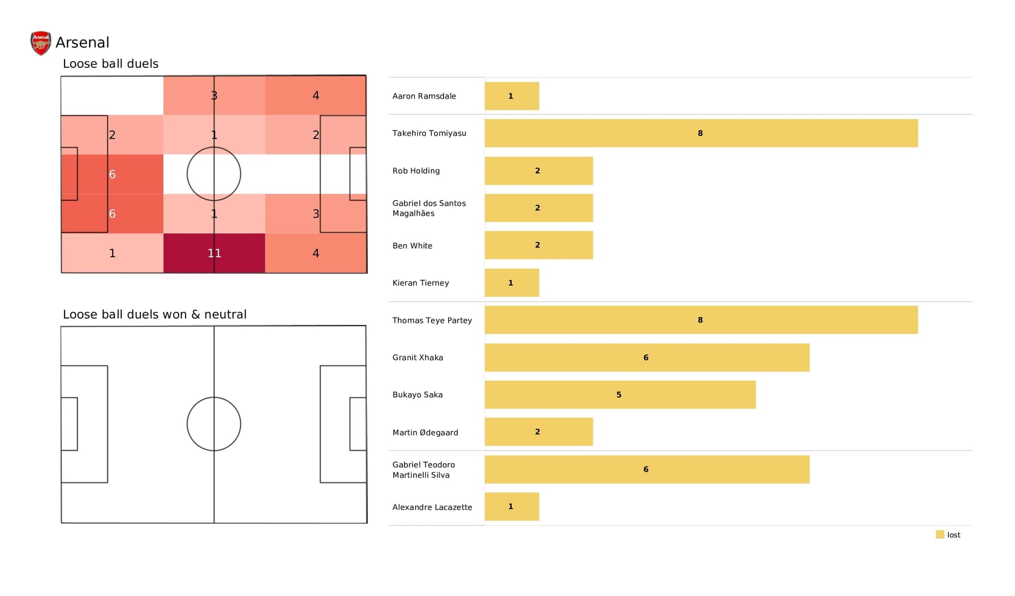 Premier League 2021/22: Arsenal vs Man City - post-match data viz and stats