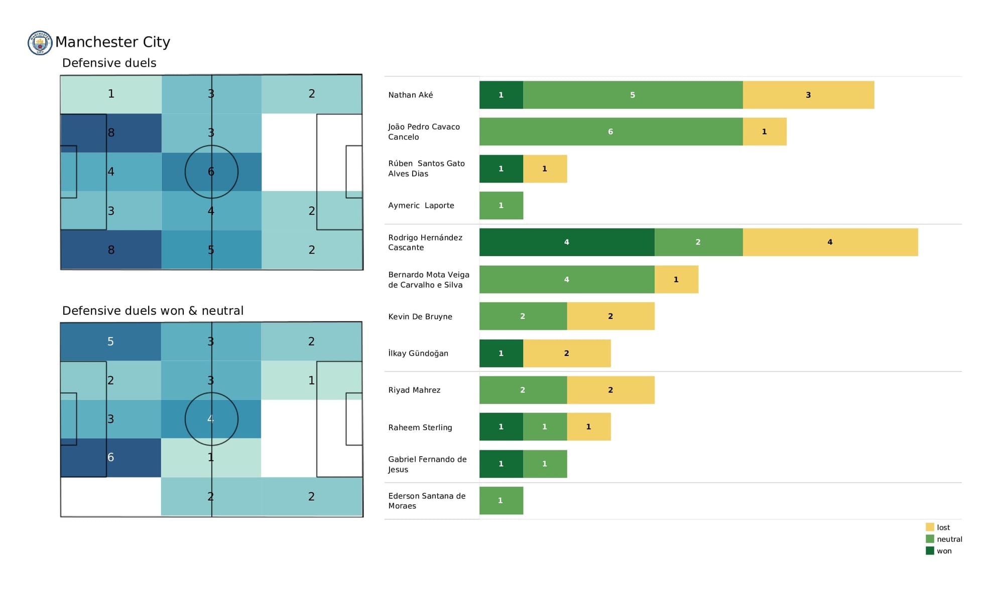 Premier League 2021/22: Arsenal vs Man City - post-match data viz and stats