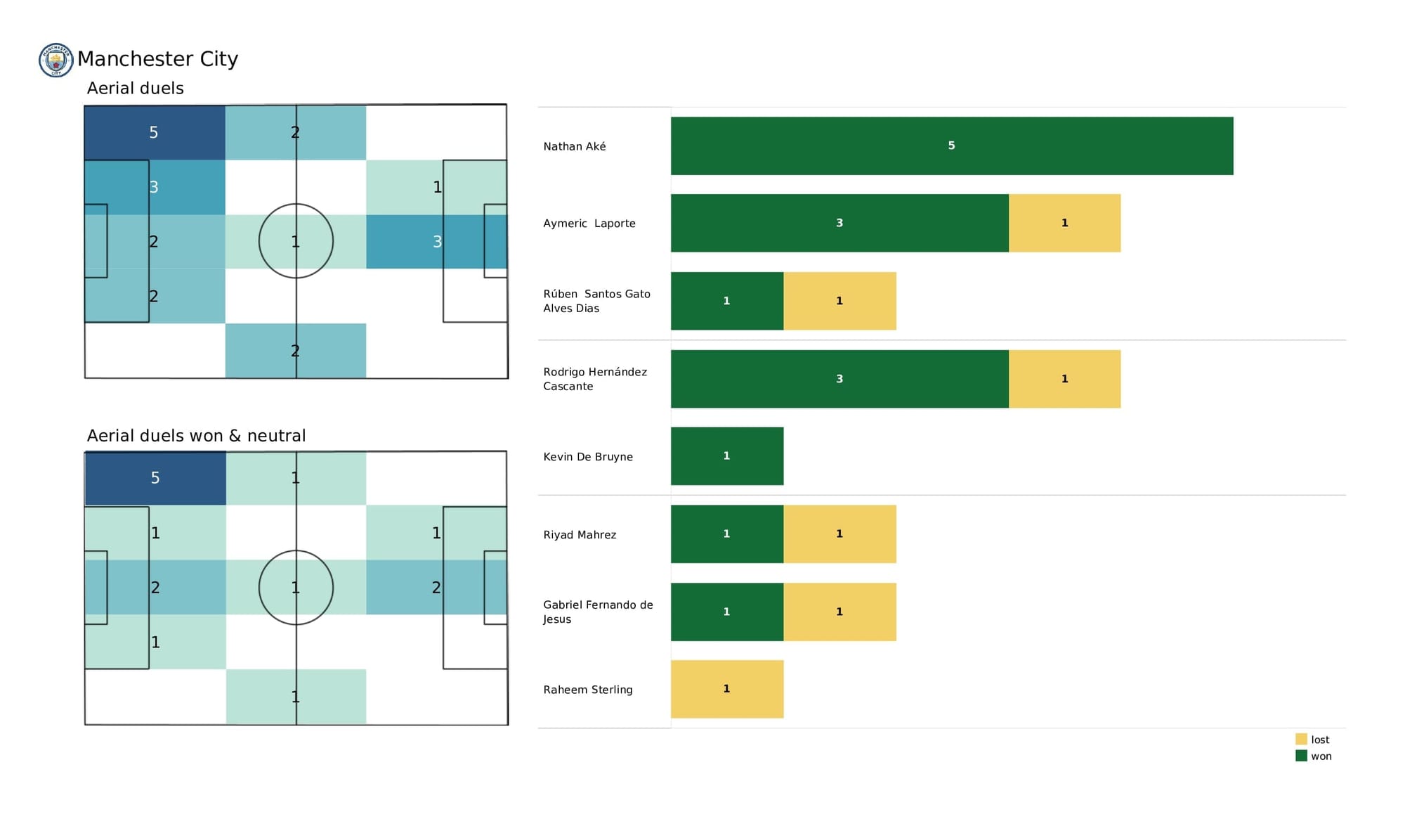 Premier League 2021/22: Arsenal vs Man City - post-match data viz and stats