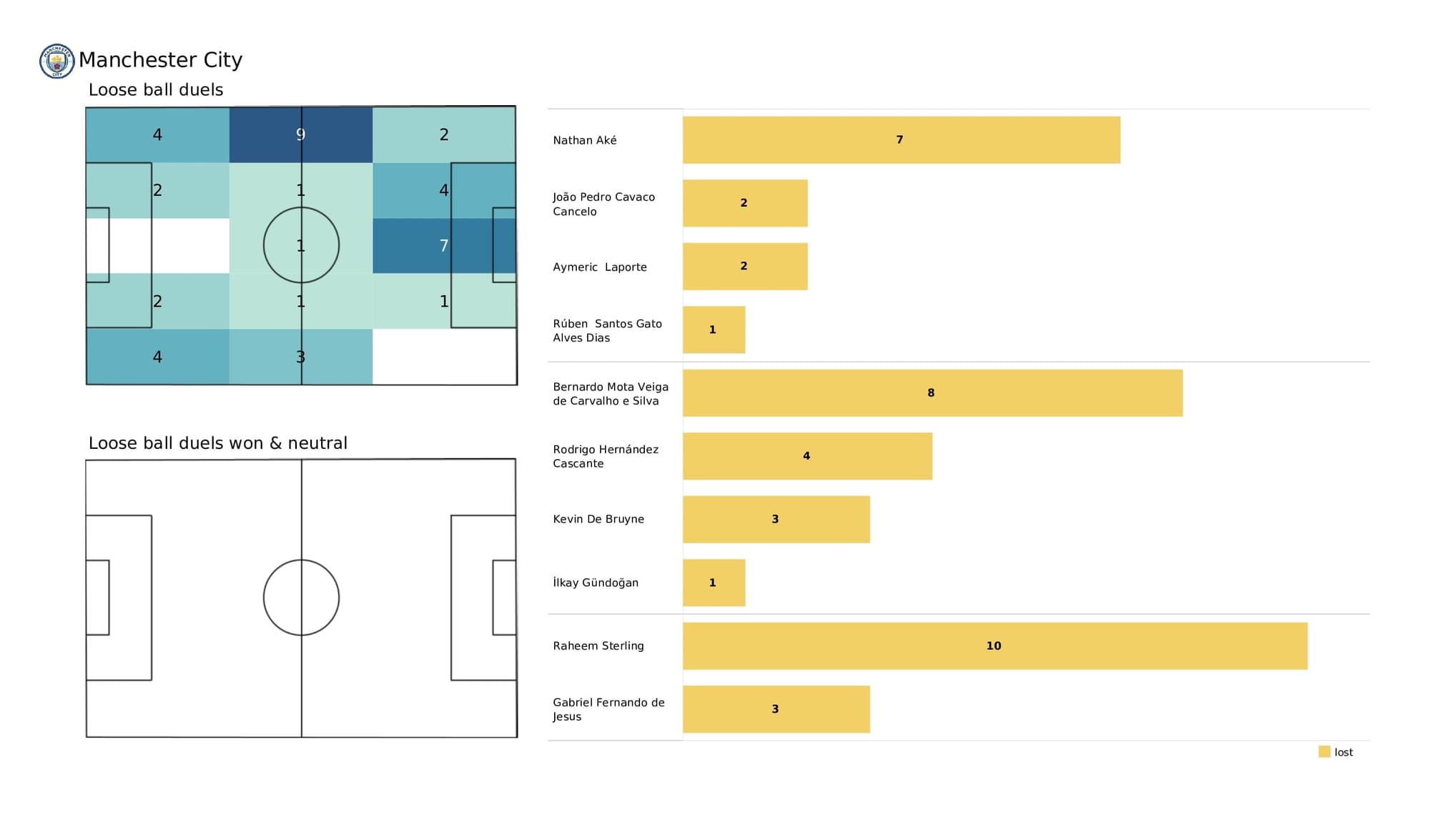 Premier League 2021/22: Arsenal vs Man City - post-match data viz and stats