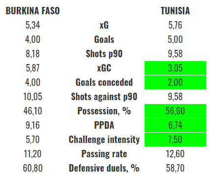 AFCON 2021: a statistical preview of the quarter-finals - data analysis statistics