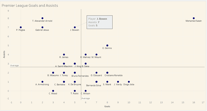 Premier League 2021/22: Jarrod Bowen at West Ham- scout report tactical analysis tactics