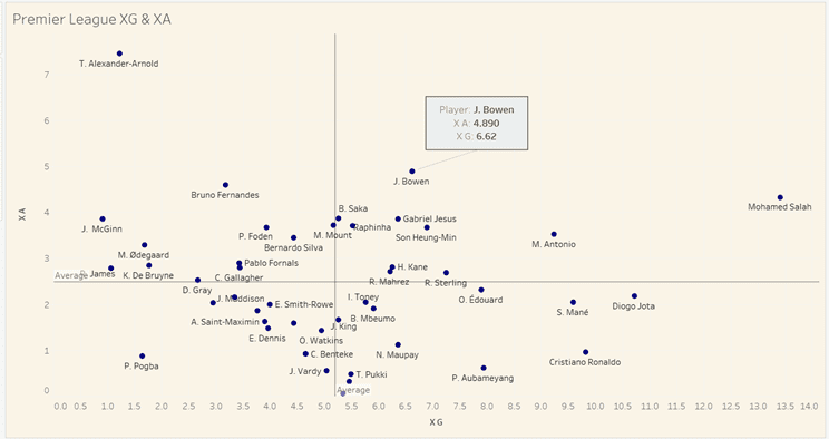 Premier League 2021/22: Jarrod Bowen at West Ham- scout report tactical analysis tactics