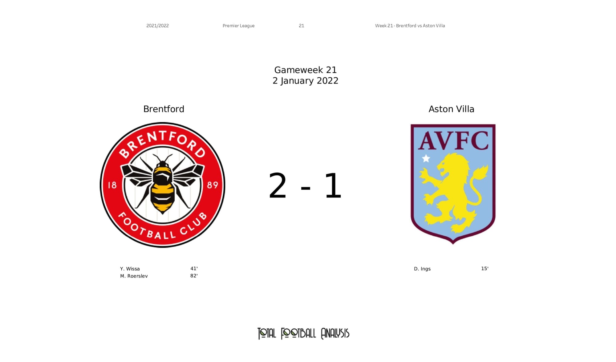 Premier League 2021/22: Brentford vs Aston Villa - post-match data viz and stats