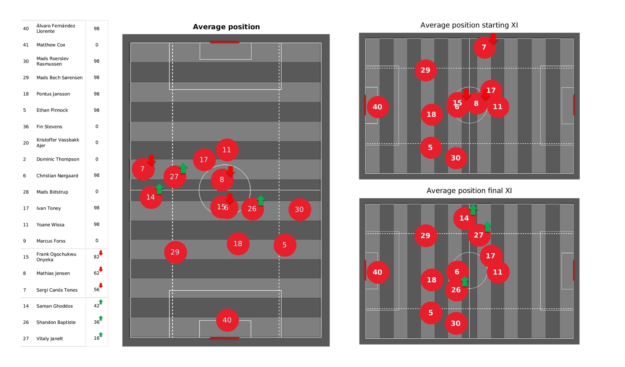 Premier League 2021/22: Brentford vs Aston Villa - post-match data viz and stats