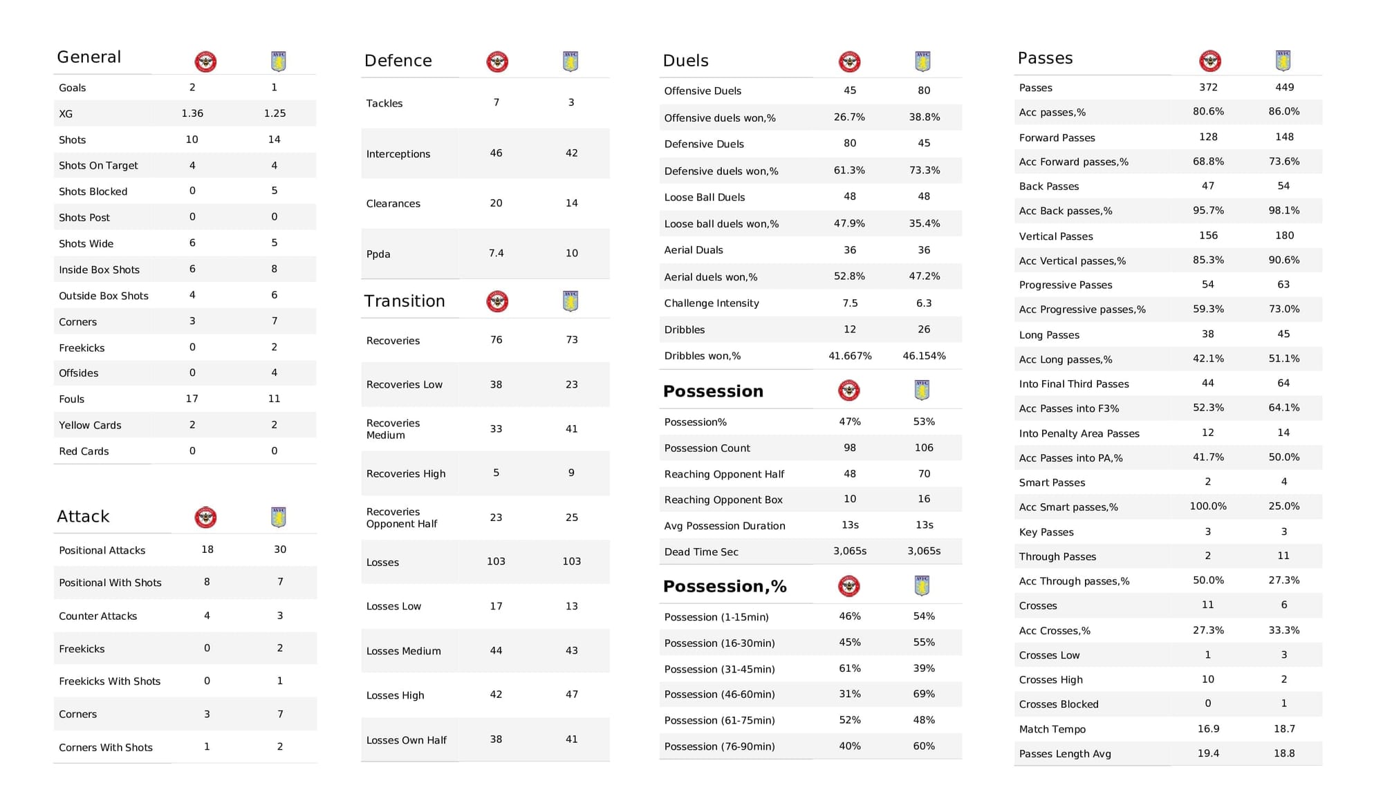 Premier League 2021/22: Brentford vs Aston Villa - post-match data viz and stats