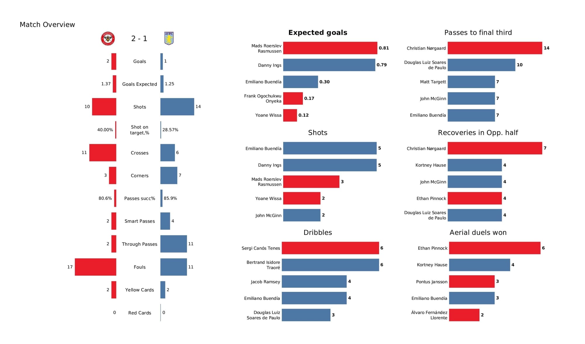 Premier League 2021/22: Brentford vs Aston Villa - post-match data viz and stats