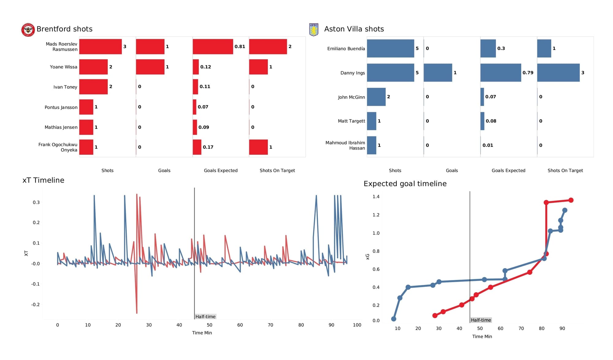 Premier League 2021/22: Brentford vs Aston Villa - post-match data viz and stats