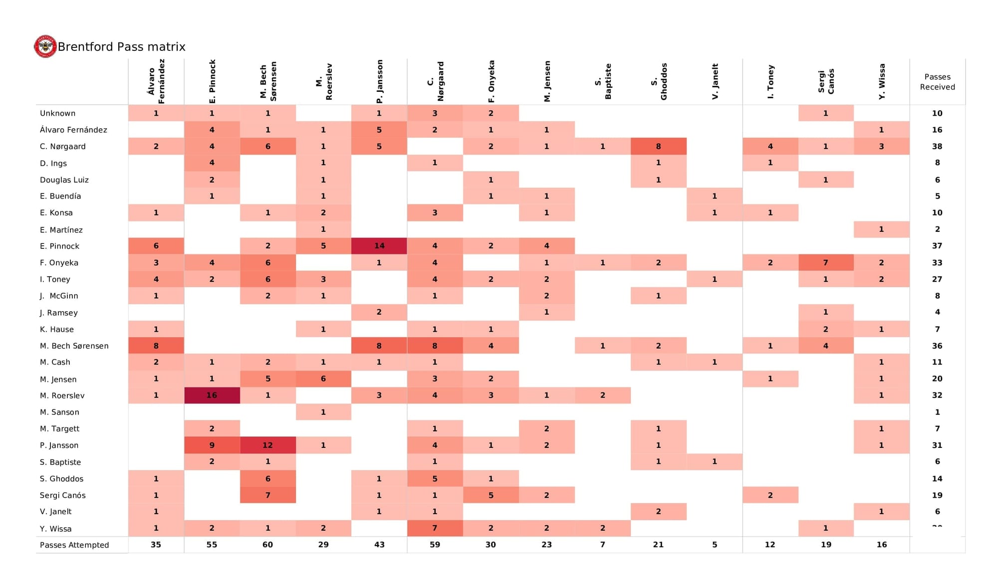 Premier League 2021/22: Brentford vs Aston Villa - post-match data viz and stats