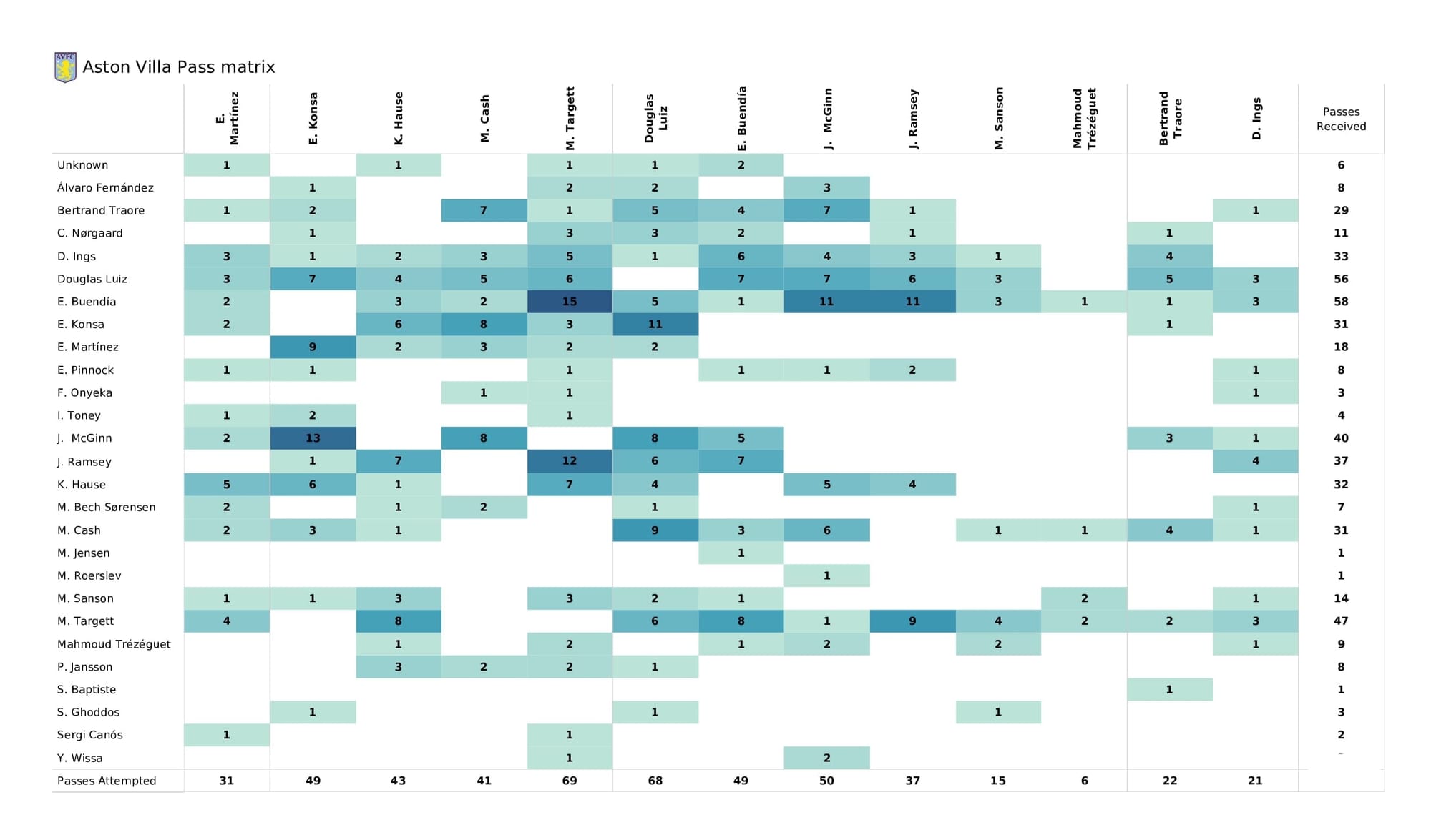 Premier League 2021/22: Brentford vs Aston Villa - post-match data viz and stats