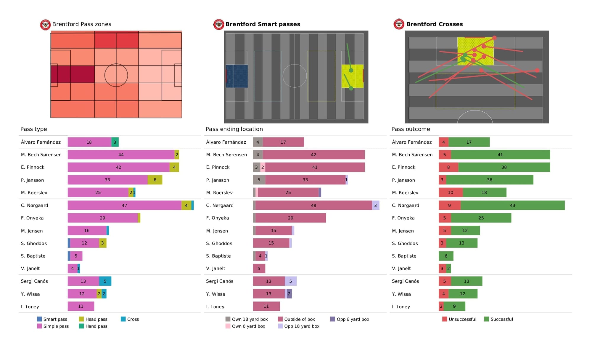 Premier League 2021/22: Brentford vs Aston Villa - post-match data viz and stats