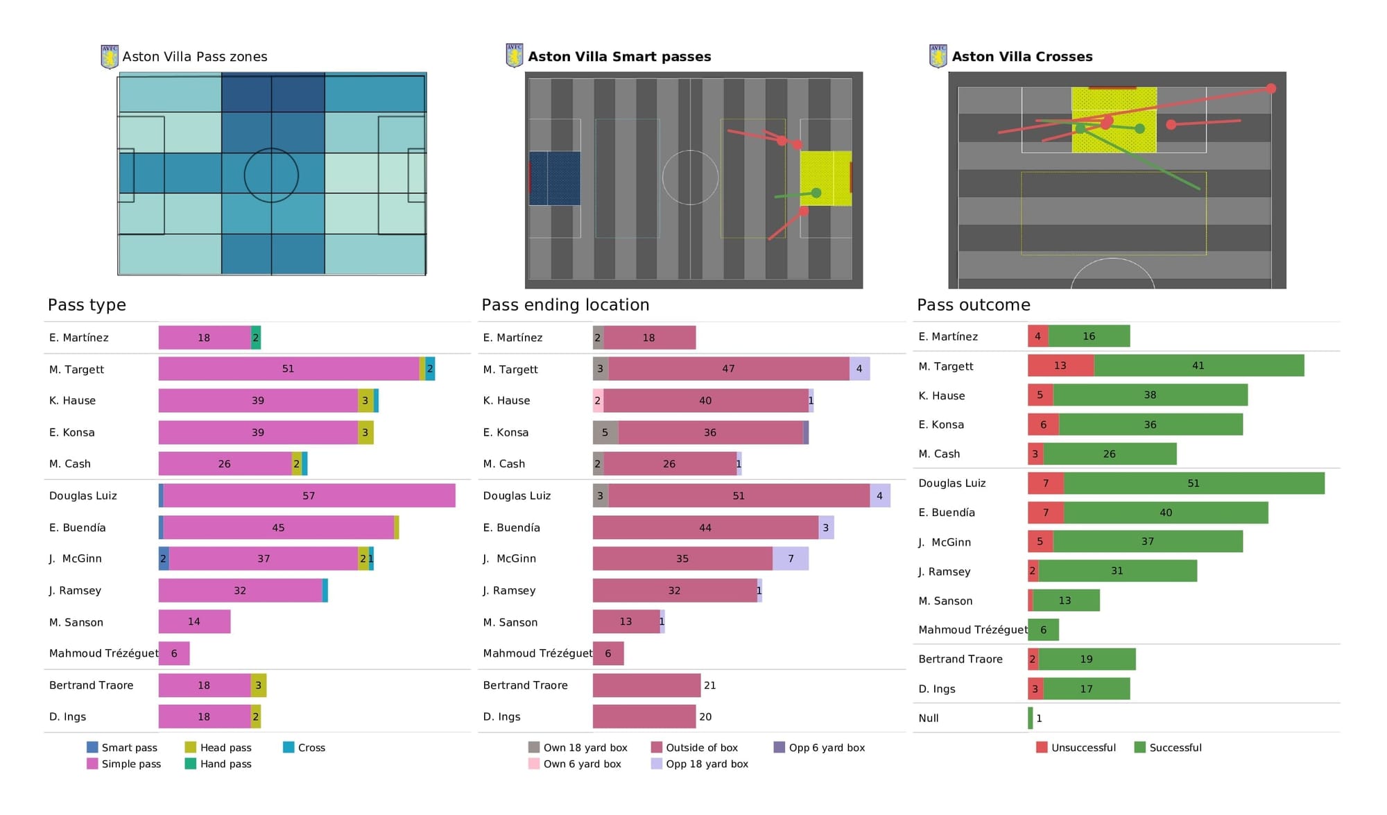 Premier League 2021/22: Brentford vs Aston Villa - post-match data viz and stats