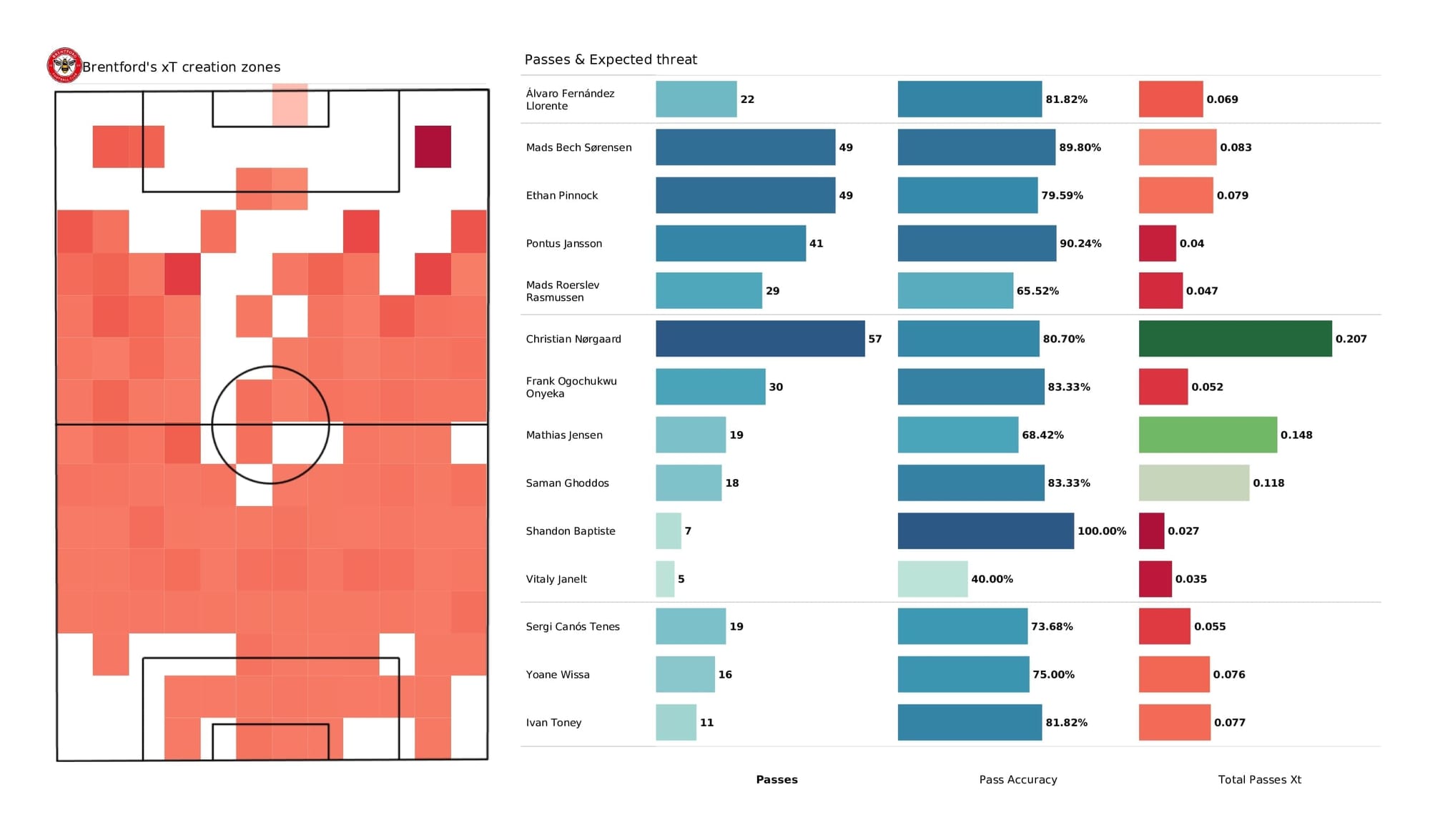 Premier League 2021/22: Brentford vs Aston Villa - post-match data viz and stats