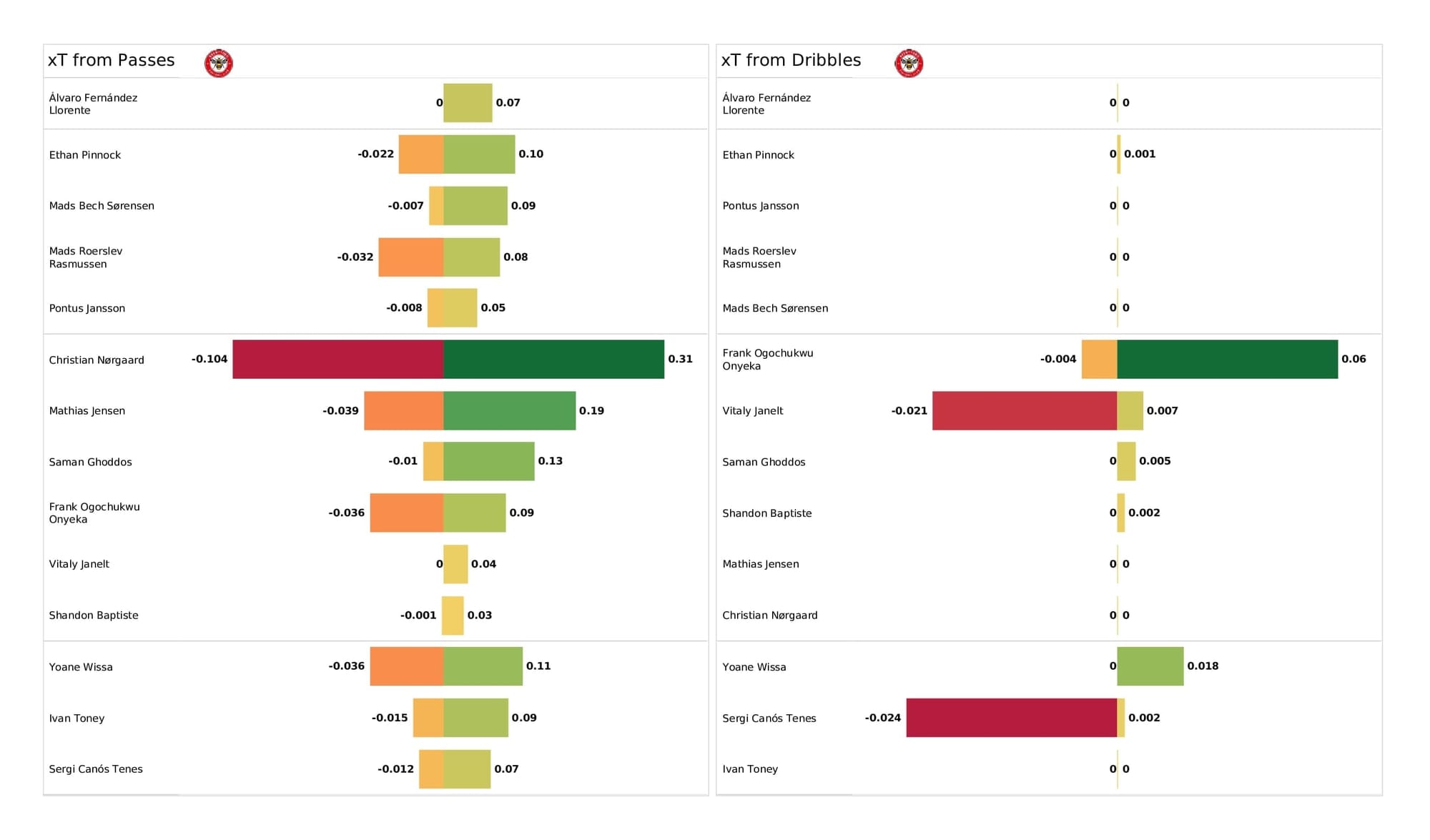 Premier League 2021/22: Brentford vs Aston Villa - post-match data viz and stats