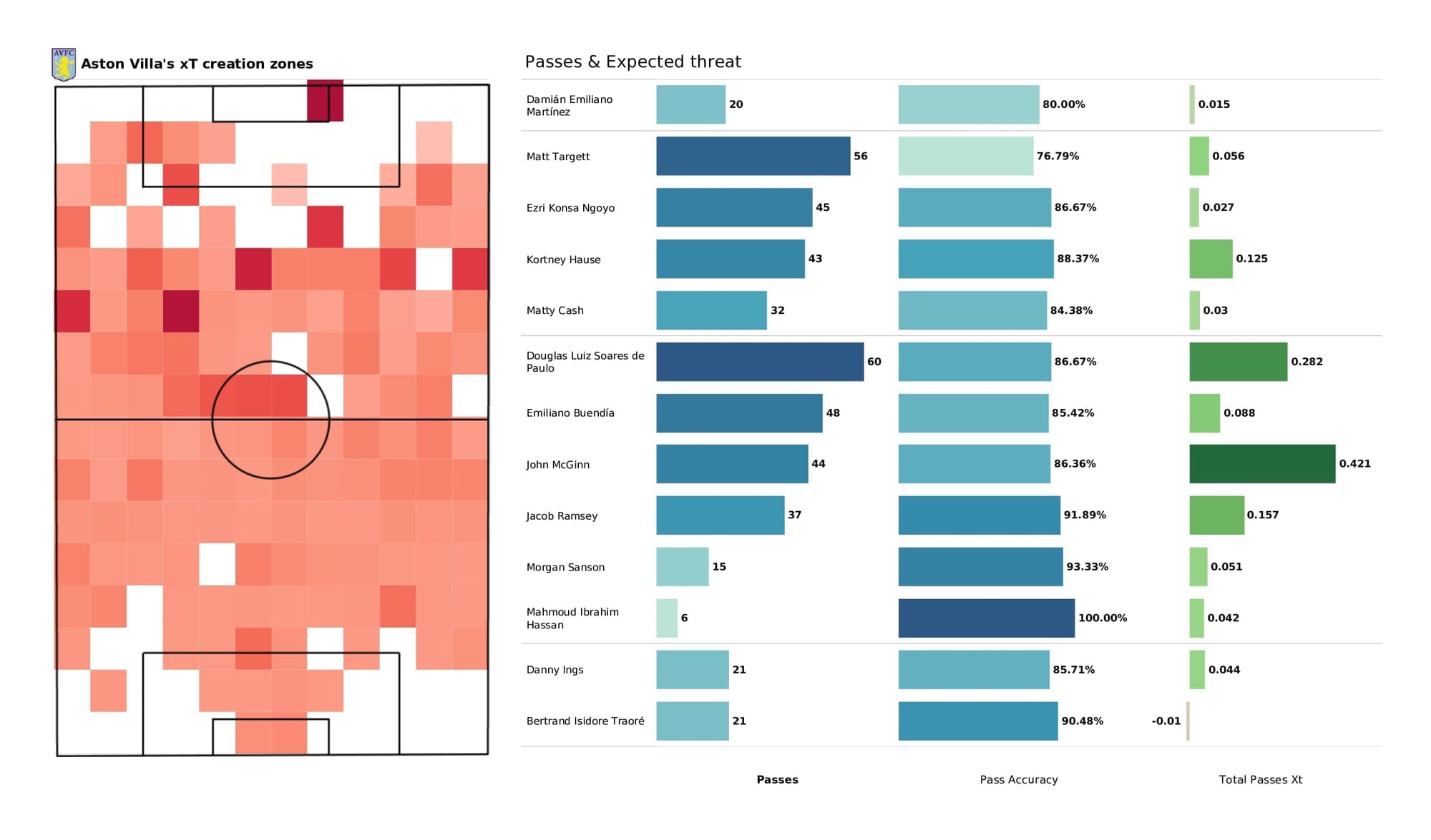 Premier League 2021/22: Brentford vs Aston Villa - post-match data viz and stats