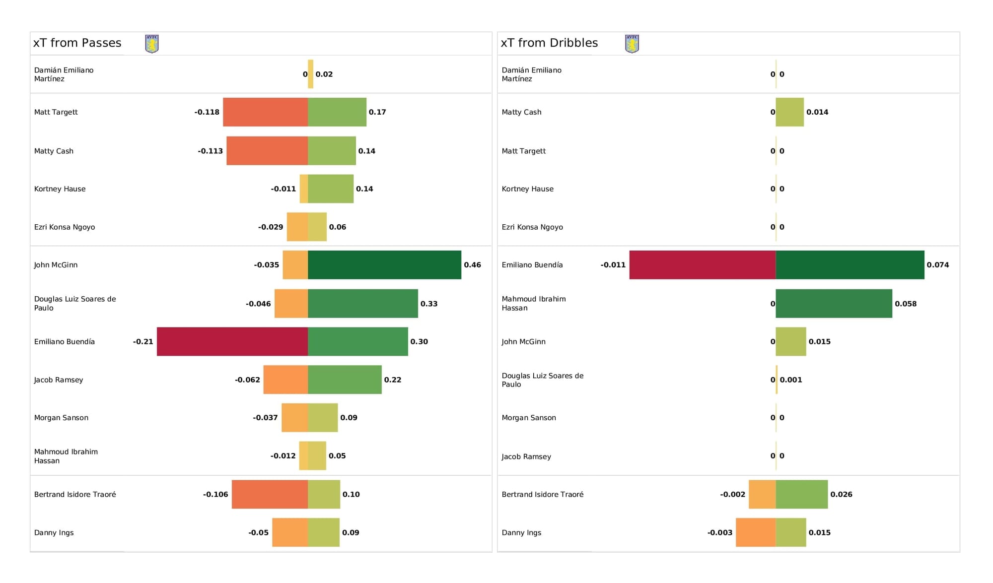 Premier League 2021/22: Brentford vs Aston Villa - post-match data viz and stats