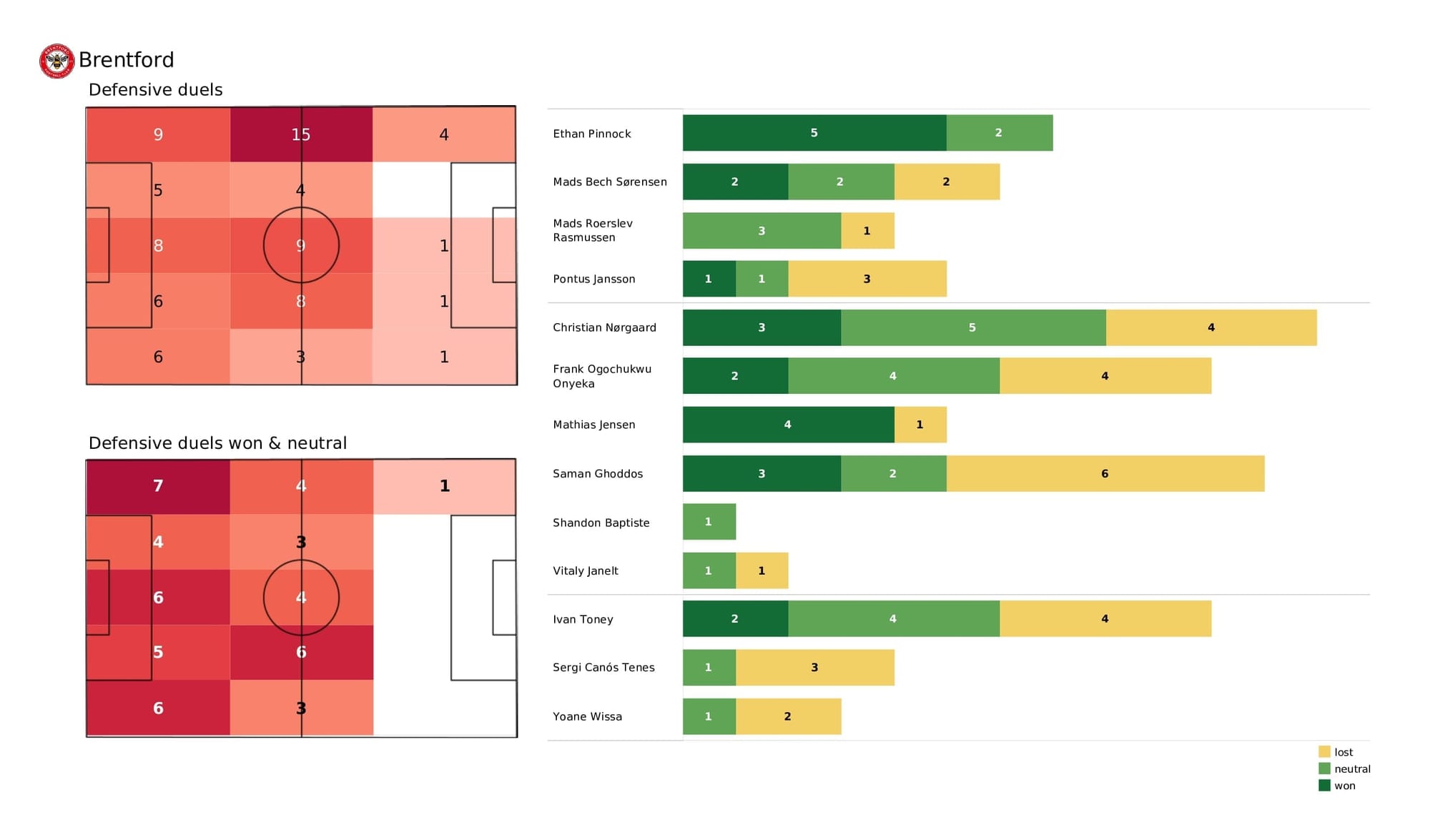 Premier League 2021/22: Brentford vs Aston Villa - post-match data viz and stats