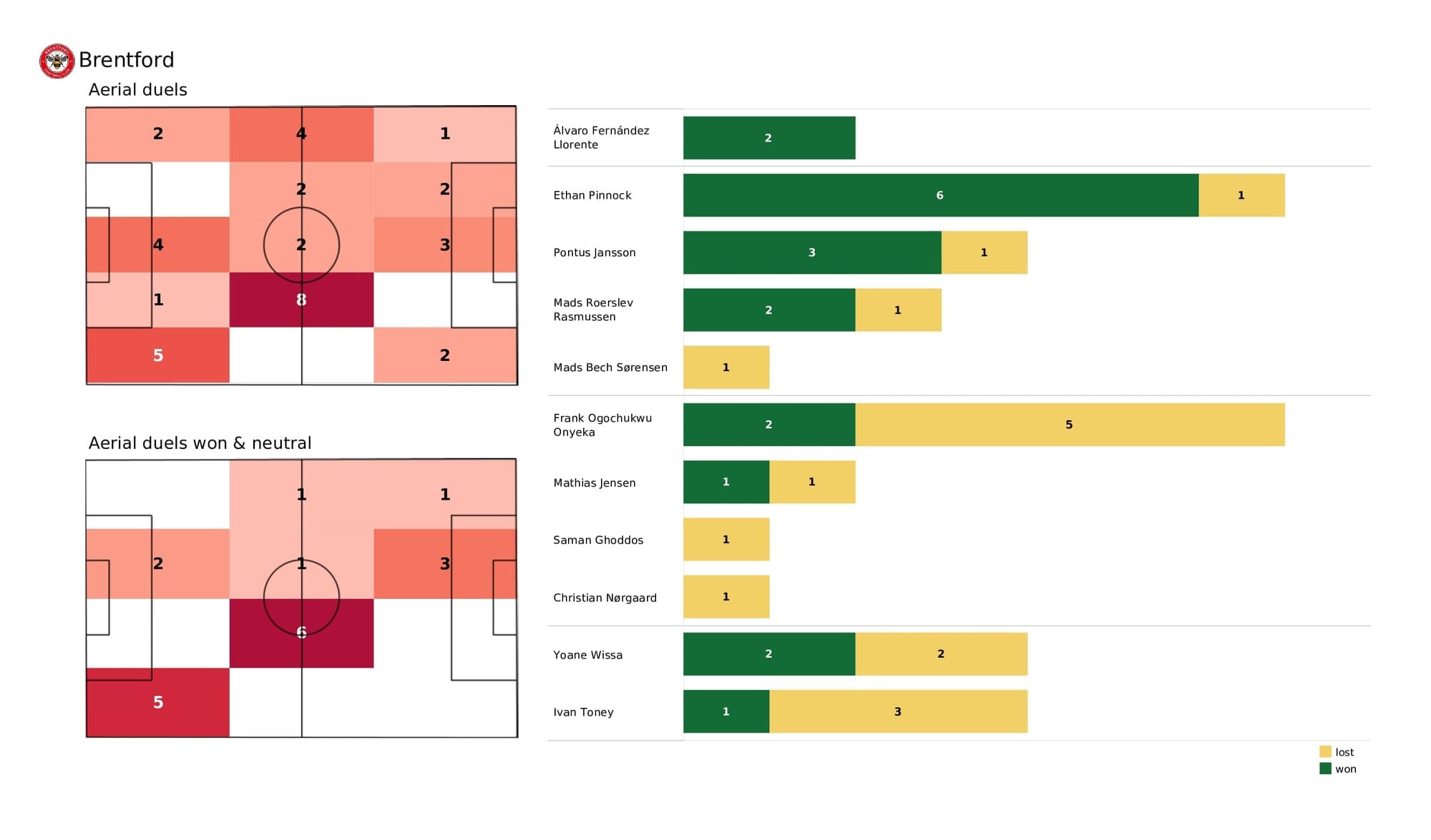 Premier League 2021/22: Brentford vs Aston Villa - post-match data viz and stats