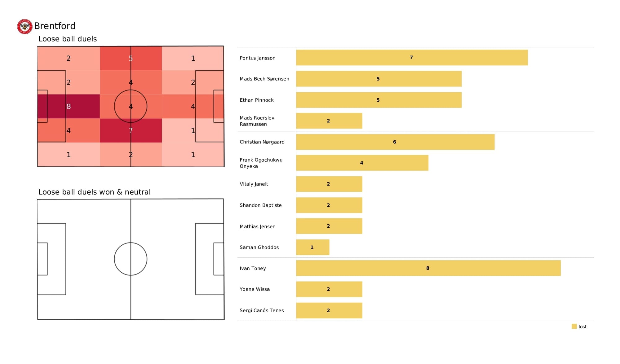 Premier League 2021/22: Brentford vs Aston Villa - post-match data viz and stats