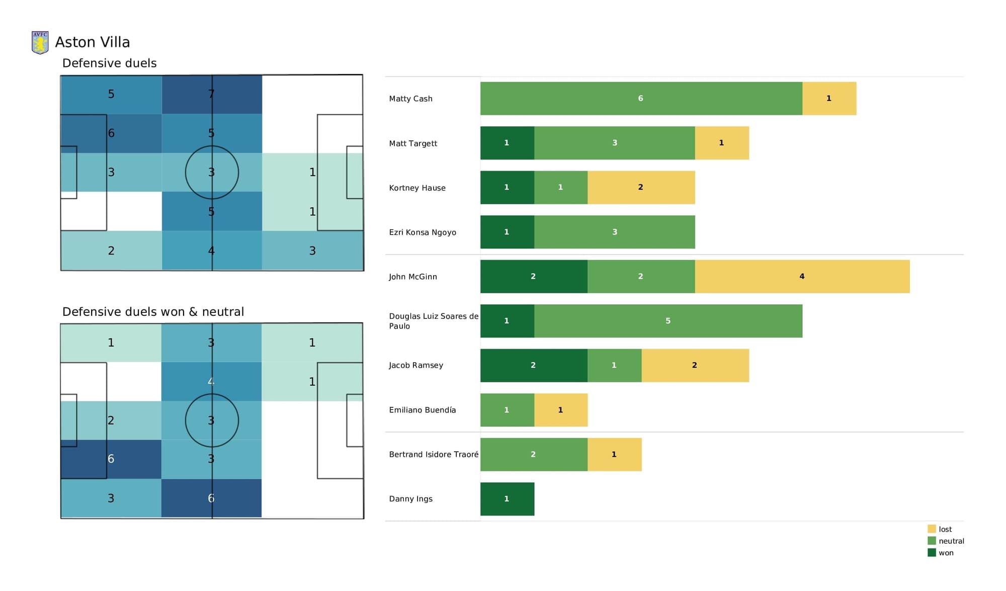 Premier League 2021/22: Brentford vs Aston Villa - post-match data viz and stats