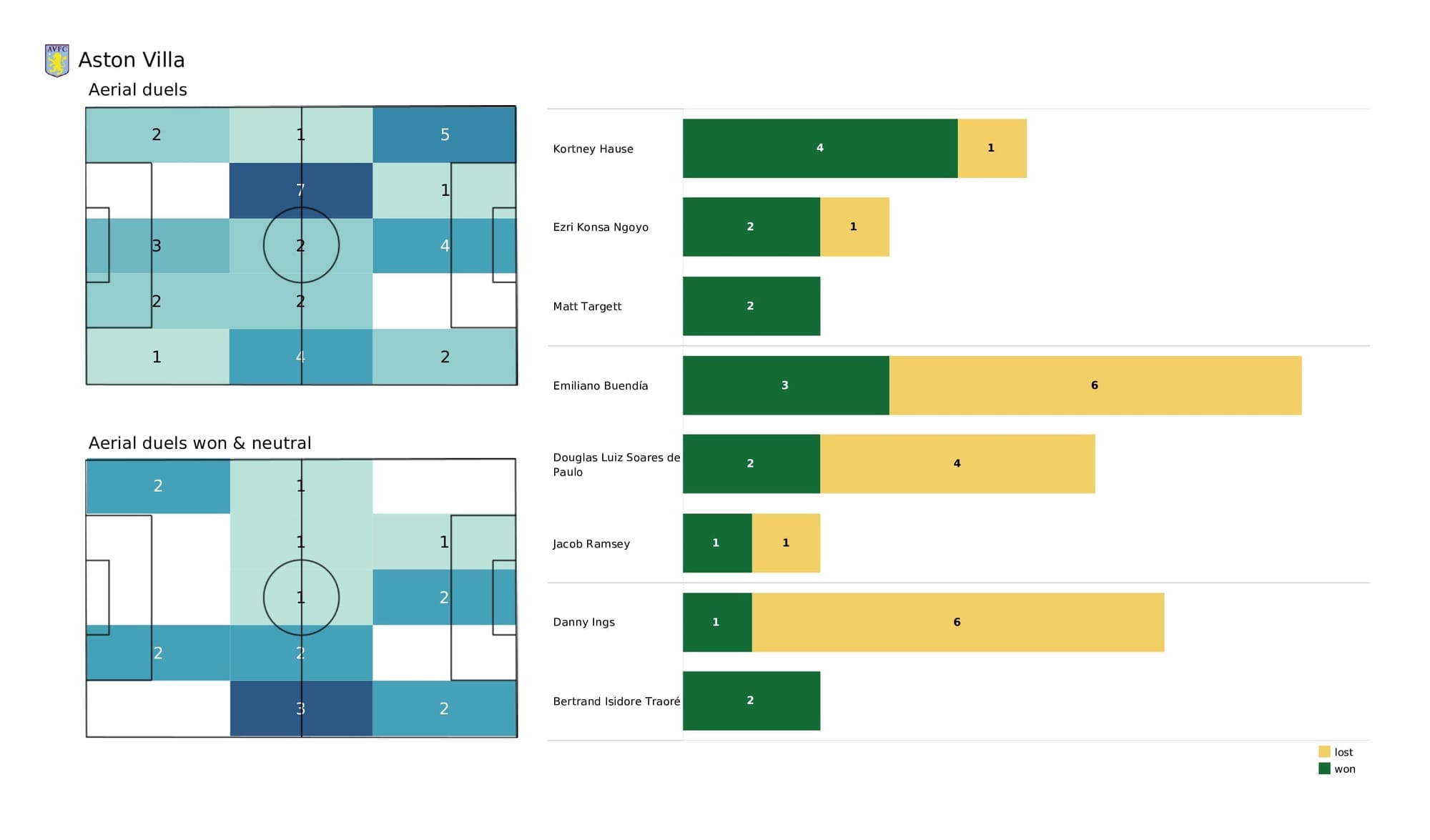 Premier League 2021/22: Brentford vs Aston Villa - post-match data viz and stats