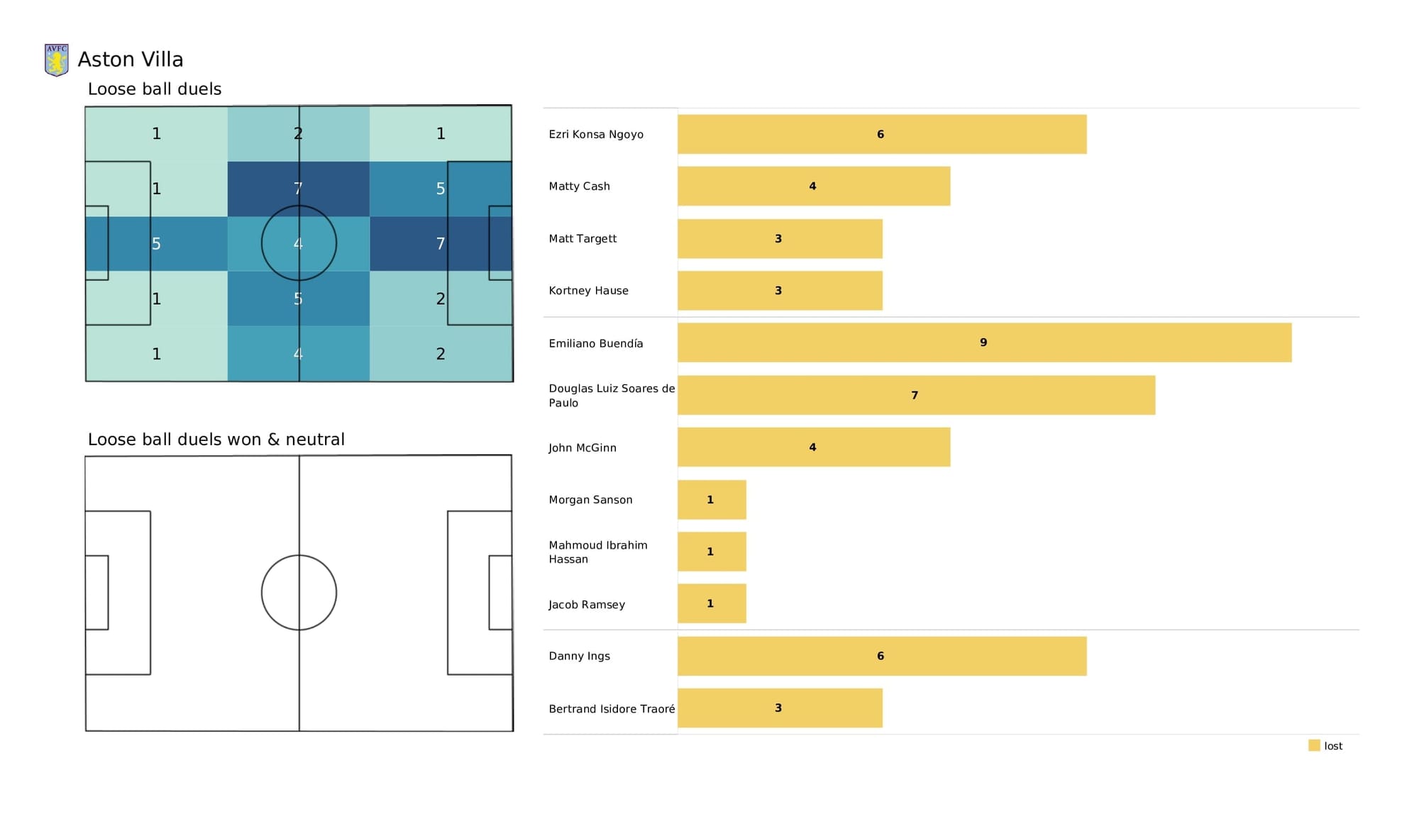 Premier League 2021/22: Brentford vs Aston Villa - post-match data viz and stats